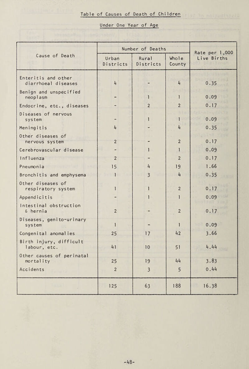 Table of Causes of Death of Children Under One Year of Age Number of Deaths Rate per 1,000 Live Births Cause of Death Urban Districts Rural Di stricts Whol e County Enteritis and other diarrhoeal diseases 4 __ 4 0.35 Benign and unspecified neoplasm - 1 1 0.09 Endocrine, etc., diseases - 2 2 0.17 Diseases of nervous system - 1 1 0.09 Meningitis 4 - 4 0.35 Other diseases of nervous system 2 - 2 0.17 Cerebrovascular disease - 1 1 0.09 1nf1uenza 2 - 2 0.17 Pneumonia 15 4 19 1 .66 Bronchitis and emphysema 1 3 4 0.35 Other diseases of respiratory system 1 1 2 0.17 Appendicitis - 1 1 0.09 Intestinal obstruction & hernia 2 - 2 0.17 Diseases, genito-urinary system 1 - 1 0.09 Congenital anomalies 25 17 42 3.66 Birth injury, difficult labour, etc. 41 10 51 4.44 Other causes of perinatal morta 1 i ty 25 19 44 3.83 Accidents 2 3 5 0.44 125 63 188 16.38 -48-