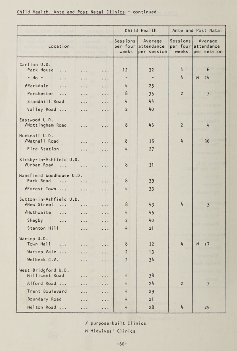Child Health Ante and Post Natal Loca tion Sessions per four weeks Average attendance per session Sessions per four weeks Average attendance per session Ca r1 ton U.D. Park House ... ... 12 32 b 6 do ••• • • • - - b M 2b /Parkdale ... ... A 25 Porchester ... ... 8 35 2 7 Standhi11 Road b bb Valley Road ... ... 2 b0 Eastwood U.D. /Nottingham Road ... 8 be 2 b Huckna11 U.D. /Watnal1 Road 8 35 b 36 Fire Stat ion ... b 27 Kirkby-in-Ashfield U.D. /Urban Road ... ... 8 31 Mansfield Woodhouse U.D. Pa rk Road ... ... 8 39 /Forest Town ... ... b 33 Sutton-in-Ashfield U.D. /New Street ... ... 8 *♦3 b 3 /Huthwaite ... ... b be Skegby ... ... 2 bo Stanton Hill ... b 21 Warsop U.D. Town Hall ... ... 8 32 b M 17 Warsop Vale... ... 2 13 Wei beck C.V. ... 2 3^ West Bridgford U.D. Mi11icent Road b OJ oo Alford Road ... ... b 2b 2 7 Trent Boulevard ... b 29 Boundary Road b 21 Me 1 ton Road ... ... b 28 b 25 / purpose-built Clinics M Midwives 1 Clinics -60-