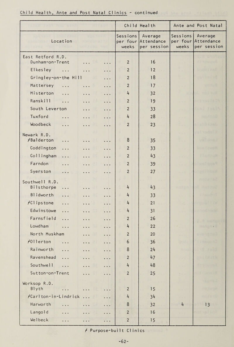Child Health Ante and Post Natal Location Sessions per four weeks Average Attendance per session Sessions per four weeks r Average Attendance per session East Retford R.D. Dunham-on-Trent ... 2 16 E1kesley ... ... 2 12 Gring1ey-on-the Hill 2 18 Mattersey ... ... 2 17 Misterton ... ... 4 32 Ranski11 ... ... 2 19 South Leverton 2 33 Tuxford ... ... 4 28 Woodbeck ... ... 2 23 Newark R.D. /Balderton ... ... 8 35 Coddington ... ... 2 33 Collingham ... ... 2 43 Farndon ... ... 2 39 Syers ton ... ... 2 27 Southwe11 R.D. Bi1sthorpe ... ... 4 43 B1idworth ... ... 4 33 /C1ips tone ... ... 4 21 Edwins towe ... ... 4 31 Fa rnsfield ... ... 2 26 Lowdham ... ... 4 22 • North Muskham 2 20 /011erton ... ... 6 36 Rainworth ... ... 8 24 Ravenshead ... ... 2 47 Southwel1 ... ... 4 48 Sutton-on-Trent ... 2 25 Worksop R.D. B1y th ... ... 2 15 /Car1 ton-in-Lindrick ... 4 34 Harwor th ... ... 8 32 4 13 Langold ... ... 2 1 6 We 1 beck ... ... 2 15 / Purpose-built Clinics -62-
