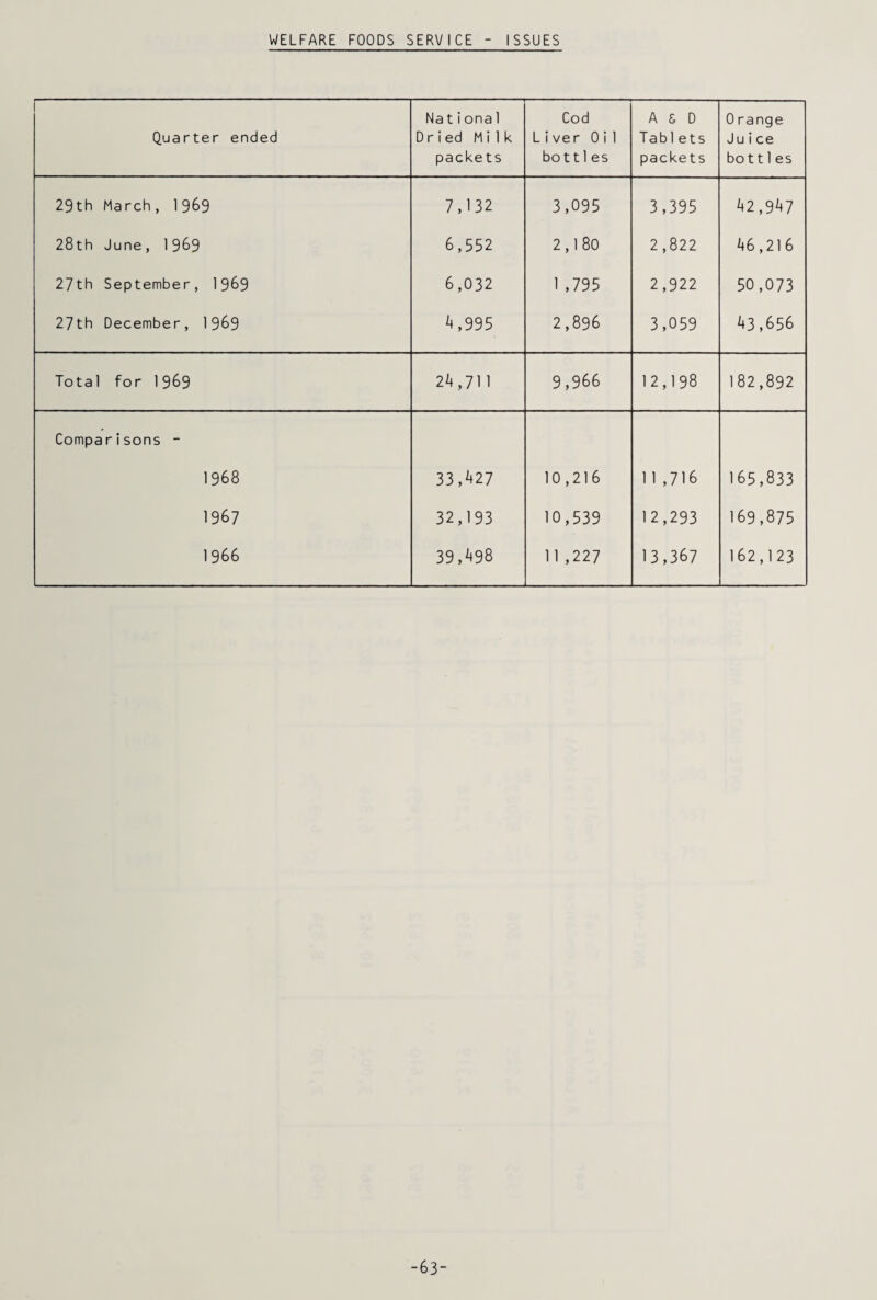 WELFARE FOODS SERVICE ISSUES Quarter ended Na tiona1 Dried Milk packets Cod Liver Oil bottles A & D Tablets packets 0 range Juice bottles 29th March, 1969 7,132 3,095 3,395 42,947 28th June, 1969 6,552 2,180 2,822 46,216 27th September, 19&9 6,032 1 ,795 2,922 50,073 27th December, 19&9 4,995 2,896 3,059 43,656 Total for 1969 24,711 9,966 12,198 182,892 Comparisons - 1968 33,427 10,216 11 ,716 165,833 1967 32,193 10,539 12,293 169,875 1 966 39,498 11,227 13,367 162,123 -63-