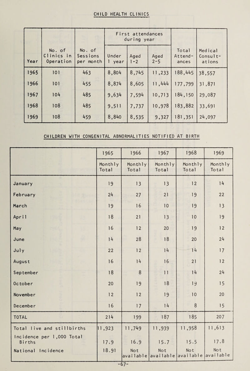 CHILD HEALTH CLINICS Yea r No. of Clinics in Operation No. of Sessions per month First attendances during year Total Attend¬ ances Medical Consu1t- ations Under 1 yea r Aged 1 -2 Aged 2-5 1965 101 463 8,804 8,745 11 ,233 188,445 38,557 1966 101 455 8,874 8,605 11,444 177,799 31,871 1967 104 485 9,634 7,594 10,713 184,150 29,087 1968 108 485 9,511 7,737 10,978 183,882 33,691 1969 108 459 8,840 8,535 9,327 181 ,351 24,097 CHILDREN WITH CONGENITAL ABNORMALITIES NOTIFIED AT BIRTH 1965 1966 1967 1968 1969 Month 1y Total Month 1y Total Month 1y Total Monthly Total Month 1y Total January 19 13 13 12 14 February 24 27 21 19 22 March 19 16 10 19 13 Apr i 1 18 21 13 10 19 May 16 12 20 19 12 June 14 28 18 20 24 July 22 12 14 14 17 August 16 14 16 21 12 September 18 8 11 14 24 0c tobe r 20 19 18 19 15 November 12 12 19 10 20 Decembe r 16 17 14 8 15 TOTAL 214 199 187 185 207 Total live and stillbirths 11 ,923 11,749 11 ,939 11,958 11 ,613 Incidence per 1,000 Total Births 17.9 16.9 15.7 15.5 17.8 National Incidence 18.91 Not avai1ab1e Not avai1ab1e Not avai1ab1e Not avai1ab1e -67-