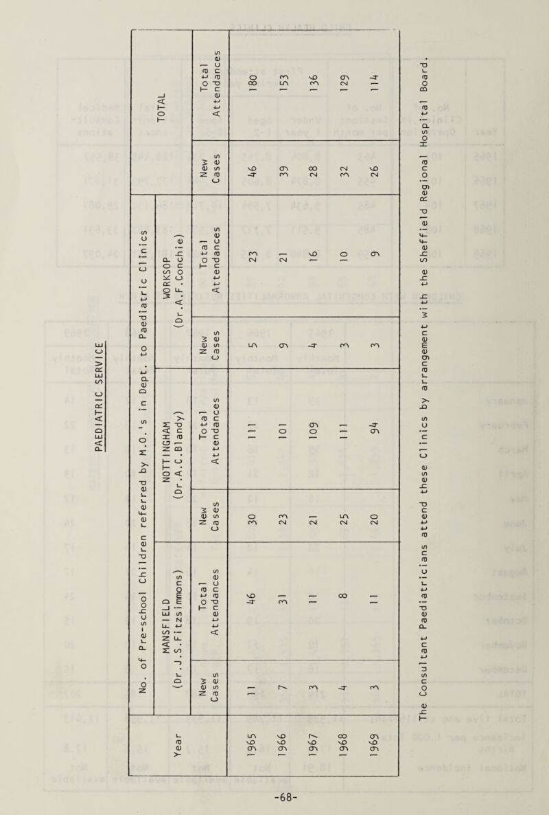 PAEDIATRIC SERVICE < i— dJ Ol 2 <v (_) l/l (_> ■M ru H3 Q. CL d) CO >- _Q TD 0) u l. 0) 1+- (1) c d) L. T3 o o JZ u co I <u Cl. o o tn ^^ d) <D — O • — dJ c JZ 4-J fU Q_ O O T3 O c 1— c oo O d) ^ o 4-J cc 4-> O u_ < 3 • .A L_ o >* 2: -o nz dJ CD — z co h- o f- • o < 2 • l_ Q 1/1 2 <D 0) 01 2: ro CJ 01 <u o c 4-1 dJ — c d> dJ V) 2 O o tn If) <D C — O o dJ C Q E o -o —1 — 1- C LLl 01 d) — N 4-J U_ 4-J 4-J oo — < 2 Li_ < • 21 00 —> f) Q 2 o zz d) o CA CM — vO O CM <— — cxi LA CA CA CA CA -T CA — — >- -68 The Consultant Paediatricians attend these Clinics by arrangement with the Sheffield Regional Hospital Board.