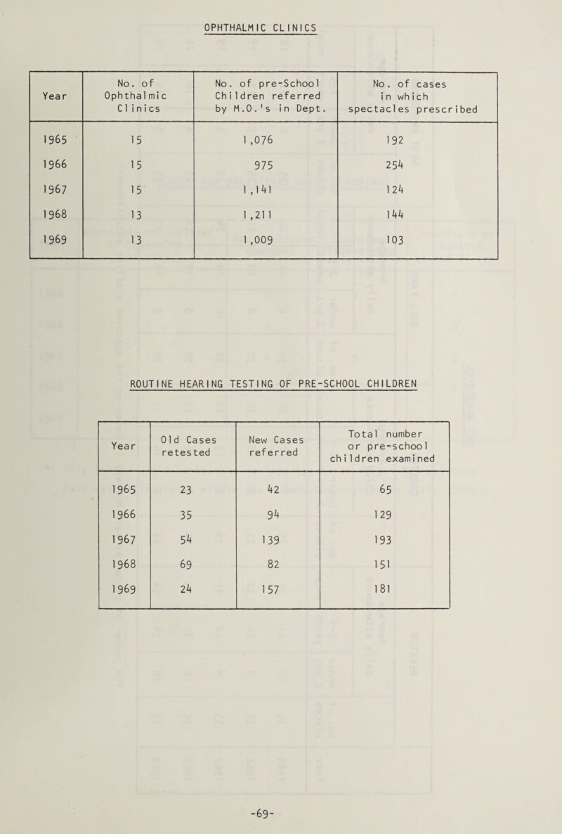 OPHTHALMIC CLINICS Year No. of Ophthalmic Clinics No. of pre-School Ch i 1dren referred by M.0.1s in Dept. No. of cases in which spectacles prescribed 1965 15 1 ,076 192 1966 15 975 254 1967 15 1,141 124 1968 13 1 ,21 1 144 1969 13 1 ,009 103 ROUTINE HEARING TESTING OF PRE-SCHOOL CHILDREN Year Old Cases retes ted New Cases referred Total number or pre-school children examined 1965 23 42 65 1 986 35 94 1 29 1967 54 139 193 1968 69 82 151 1969 24 157 181 -69-