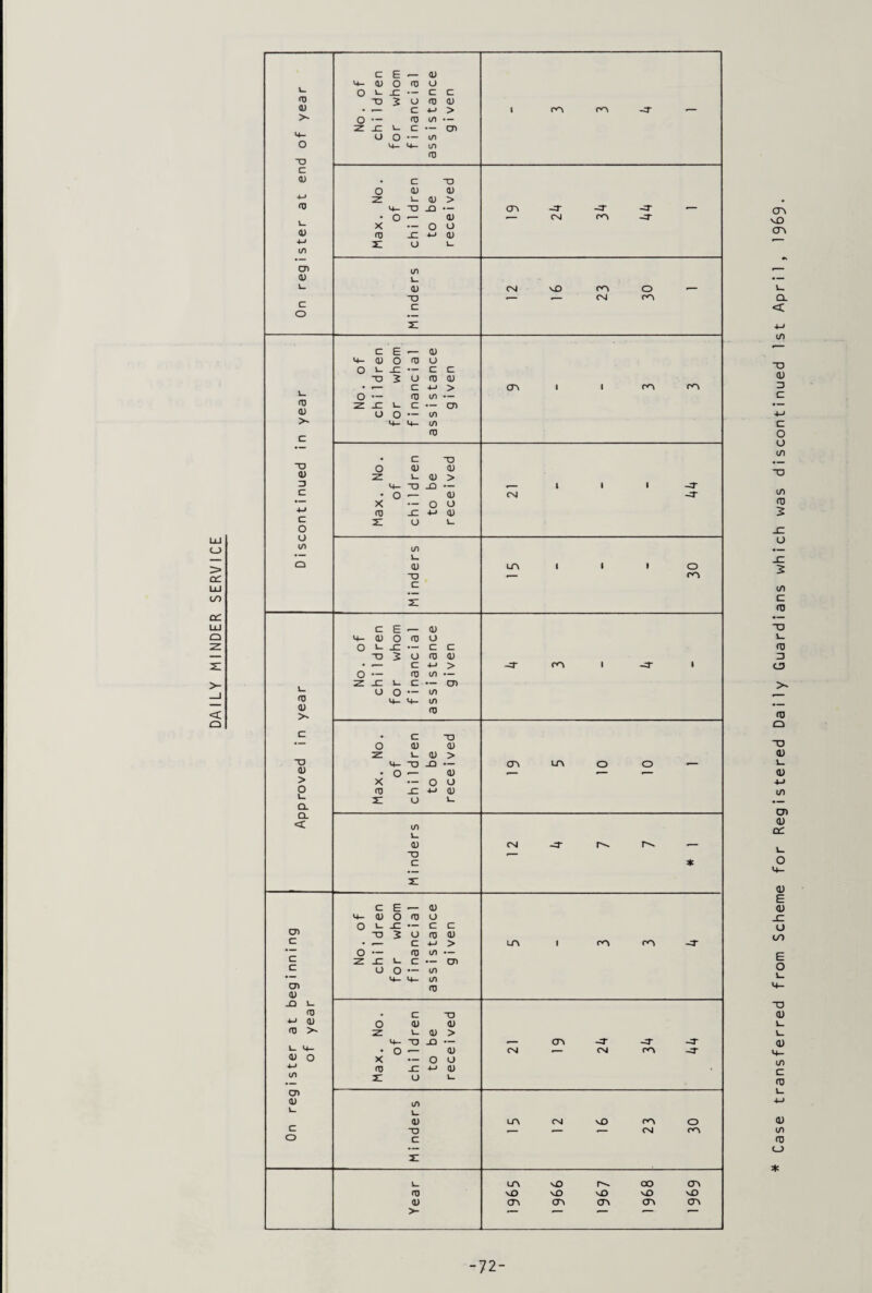 LU l/) CC LU Q < O 03 <D X C Q) 0) 4-> 1/1 CD <D L. c o L- 03 <D >- X <D D C C o o 1/1 03 0) >- X (1) > o u Q_ CL < C E — 4- <l> O O -C X) 2 o — Z £ L o o 0) 03 O — c c U (D <D C 4-» > 03 in — c — oi — 1/1 4— <S) 03 • C O <D 2: i-o) 4- X -O • o — X 03 -C 21 U — o X 0) > 0) o 0) 1/1 L. 0) “O c c E — 4- 0) O TO o 1- -c — X> 2 o — 2: _c i- o o 0) u c c 03 0) 4-* > 03 if) — C — CD — i/I 4- 1/1 03 L> C • c o 0) z l. a) 4- X JD • O — (D X —0 4) 03 _C 4-» 0) 21 U 1- X 0) > 1/1 L. 0) X) c C E — 0) 4- 0) O 03 O O L_ _C — c C X ^ U 03 <D • ■— C 4-i > o — Z -C L- o o 03 i/I — c — an — in in 03 • C O 0) Z i- 0) 4- X -O • o — X — o 03 _C -*-• 31 O X a> > 0) u 0) in L_ 0) X c co -T — cm -3- CNI ^r co -T -3- CNI v£> co CNJ o CO CTn co -3- -^r LO O CO <TN LA O — — oi c c c OI 0) No. of chi1dren financial assistance JD L_ 03 • c X 4-J d) o <u 0) 03 >• Z 0) > L- 4- a» o 03 _c 4-» <1> in CD <u in 1- i_ c o c 2: >- '— •— •— 72- Case transferred from Scheme for Registered Daily Guardians which was discontinued 1st April, 1969.