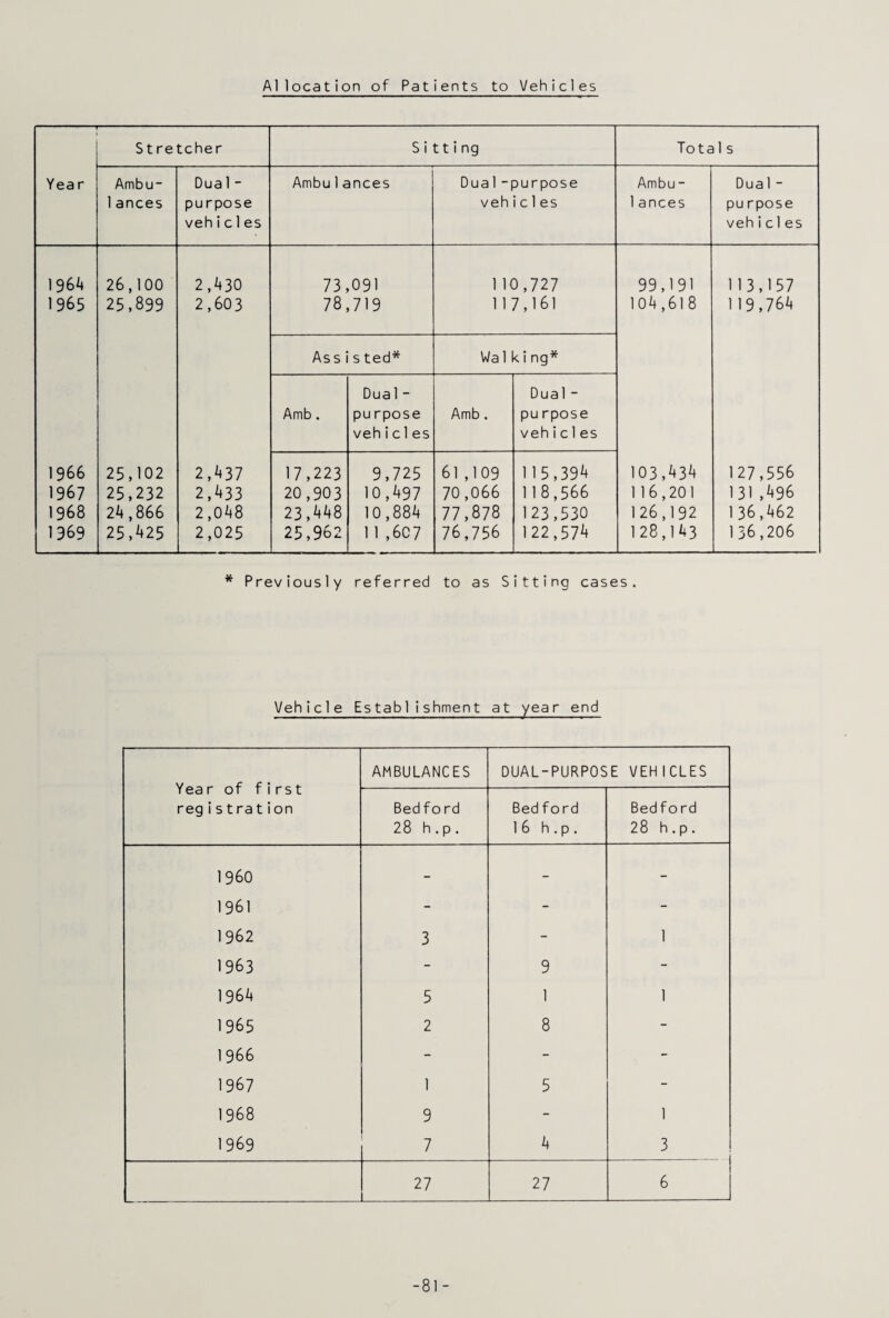 Allocation of Patients to Vehicles Stretcher Sitting Totals Year Ambu- Dua 1 - Ambu1ances Dual-purpose Ambu - Dua 1 - 1ances purpose vehic1es vehicles 1ances pu rpose vehic1es 1964 1965 26,100 25,899 2,430 2,603 73,091 78,719 1 10,727 117,161 99,191 104,618 113,157 119,764 Assis ted* Walking* Dua 1 - Dual - Amb. pu rpose vehic1es Amb. pu rpose vehic1es 1966 1967 1968 1969 25,102 25,232 24,866 25,425 2,437 2,433 2,048 2,025 17,223 20,903 23,448 25,962 9,725 10,497 10,884 1 1 ,607 61,109 70,066 77,878 76,756 115,394 118,566 123,530 122,574 103,434 116,201 126,192 128,143 127,556 131 ,496 136,462 136,206 * Previously referred to as Sitting cases. Vehicle Establishment at year end Yea r of first registration AMBULANCES DUAL-PURPOSE VEHICLES Bedford 28 h.p. Bedford 16 h.p. Bedford 28 h.p. I960 - - - 1961 - - - 1962 3 - 1 1963 - 9 - 1964 5 1 1 1965 2 8 - 1 966 - - - 1967 1 5 - 1968 9 - 1 1969 7 4 3 27 27 6 -81-