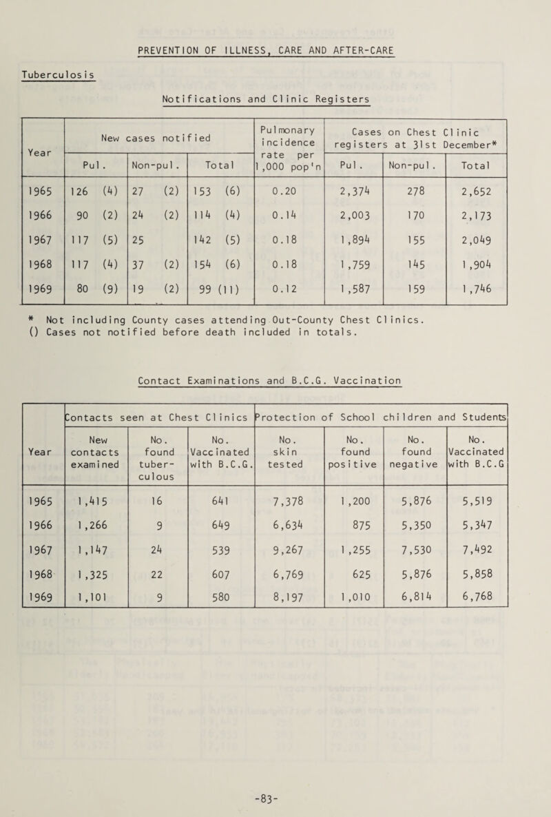PREVENTION OF ILLNESS, CARE AND AFTER-CARE Tuberculosis Notifications and Cl i nic Regis ters Year New cases notified Pulmonary incidence rate per 1 ,000 pop ' n Cases on Chest Cl inic registers at 31st December* Pul • Non- pul . To ta 1 Pul . Non-pul. Total 1965 126 (4) 27 (2) 153 (6) 0.20 2,374 278 2,652 1966 90 (2) 24 (2) 114 (4) 0.14 2,003 170 2,173 1967 117 (5) 25 142 (5) 0.18 1 ,894 155 2,049 1968 117 (4) 37 (2) 154 (6) 0.18 1 ,759 145 1 ,904 1969 80 (9) 19 (2) 99 (11) 0.12 00 Lf\ 159 1 ,746 * Not including County cases attending Out-County Chest Clinics. () Cases not notified before death included in totals. Contact Examinations and B.C.G. Vaccination Contacts seen at Chest Clinics Protection of School children and Students New No. No. No. No . No. No. Year contacts found Vaccinated ski n found found Vaccinated examined tuber- cu1ous with B.C.G. tes ted positive negative with B.C.G 1965 1 ,415 16 641 7,378 1 ,200 5,876 5,519 1 966 1 ,266 9 649 6,634 875 5,350 5,347 1967 1 ,147 24 539 9,267 1 ,255 7,530 7,492 1968 1 ,325 22 607 6,769 625 5,876 5,858 1969 1 ,101 9 580 8,197 1 ,010 6,814 6,768 -83-