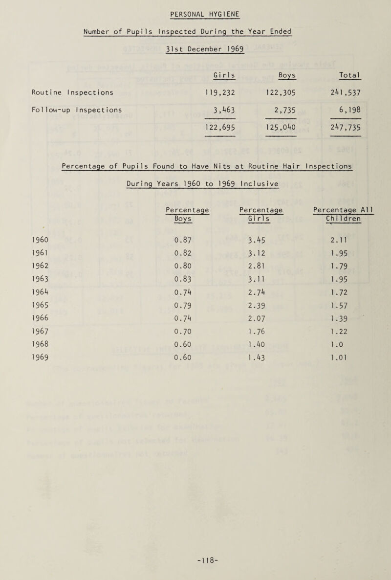 PERSONAL HYGIENE Number of Pupils Inspected During the Year Ended 31st December 1969 Girls Boys Total Routine Inspections 1 19,232 122,305 241 ,537 Follow-up Inspections 3,463 2,735 6,198 122,695 125,040 247,735 Percentage of Pupils Found to Have Nits at Routine Hair 1 nspections During Years 1960 to 1989 Inclusive Percentage Percentage Percentage A11 Boys Girls Child ren I960 0.87 3-45 2.11 1961 0.82 3.12 1 -95 1962 0.80 2.81 1.79 1963 0.83 3.11 1 .95 1964 0.74 2.74 1.72 1965 0.79 2.39 1 .57 1966 0.74 2.07 1 .39 1967 0.70 1 .76 1 .22 1968 0.60 1 .40 1 .0 1969 0.60 1 .43 1 .01 -118-