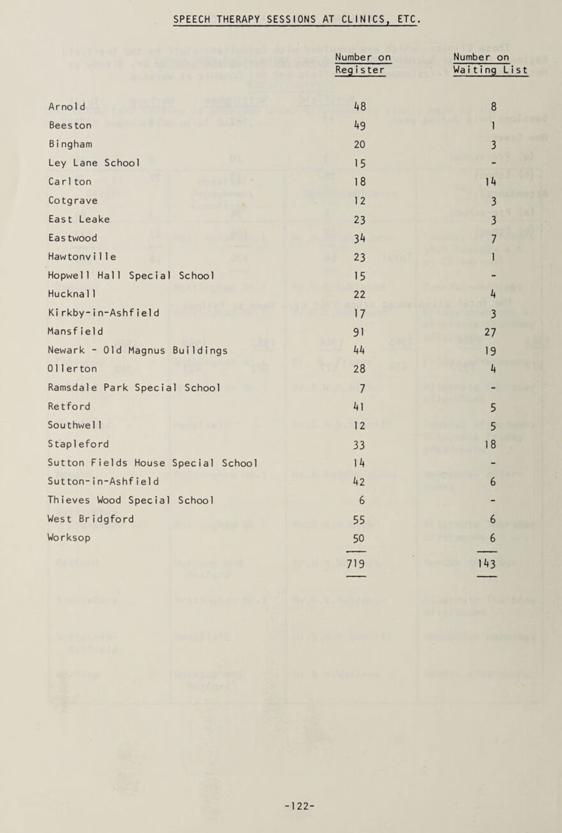 SPEECH THERAPY SESSIONS AT CLINICS, ETC. Number on Arnold Regis ter 48 Bees ton 49 B i ngham 20 Ley Lane School 15 Ca r1 ton 18 Cotgrave 12 East Leake 23 Eastwood 34 Hawtonvi11e 23 Hopwell Hall Special School 15 Huckna11 22 Kirkby-in-Ashfield 17 Mansfield 91 Newark - Old Magnus Buildings 44 011er ton 28 Ramsdale Park Special School 7 Retford 41 Southwel1 12 Stapleford 33 Sutton Fields House Special School 14 Sutton-in-Ashfield 42 Thieves Wood Special School 6 West Bridgford 55 Number on Waiting List 8 1 3 14 3 3 7 1 4 3 27 19 4 5 5 18 6 6