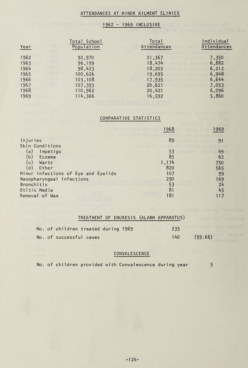 ATTENDANCES AT MINOR AILMENT CLINICS 1962 - 1969 INCLUSIVE Total School Total I nd i vidual Year Population Attendances Attendances 1962 92,970 21,367 7,350 1963 96,199 18,474 6,882 1964 98,423 18,205 6,212 1965 100,626 19,695 6,948 1966 103,108 17,935 6,644 1967 107,393 20,621 7,053 1968 110,962 20,421 6,096 1969 114,366 16,592 5,860 COMPARATIVE STATISTICS 1968 1969 1nj uries 89 91 Skin Conditions (a) Impetigo 53 49 (b) Eczema 85 62 (c) Warts 1 ,174 750 (d) Other 820 565 Minor Infections of Eye and Eyelids 107 99 Nasopharyngeal Infections 290 169 Bronch i t i s 53 24 Otitis Media 81 45 Removal of Wax 181 117 TREATMENT OF ENURESIS (ALARM APPARATUS) No. of children treated during 1969 235 No. of successful cases 140 (59.6%) CONVALESCENCE No. of children provided with Convalescence during year 5 -124-