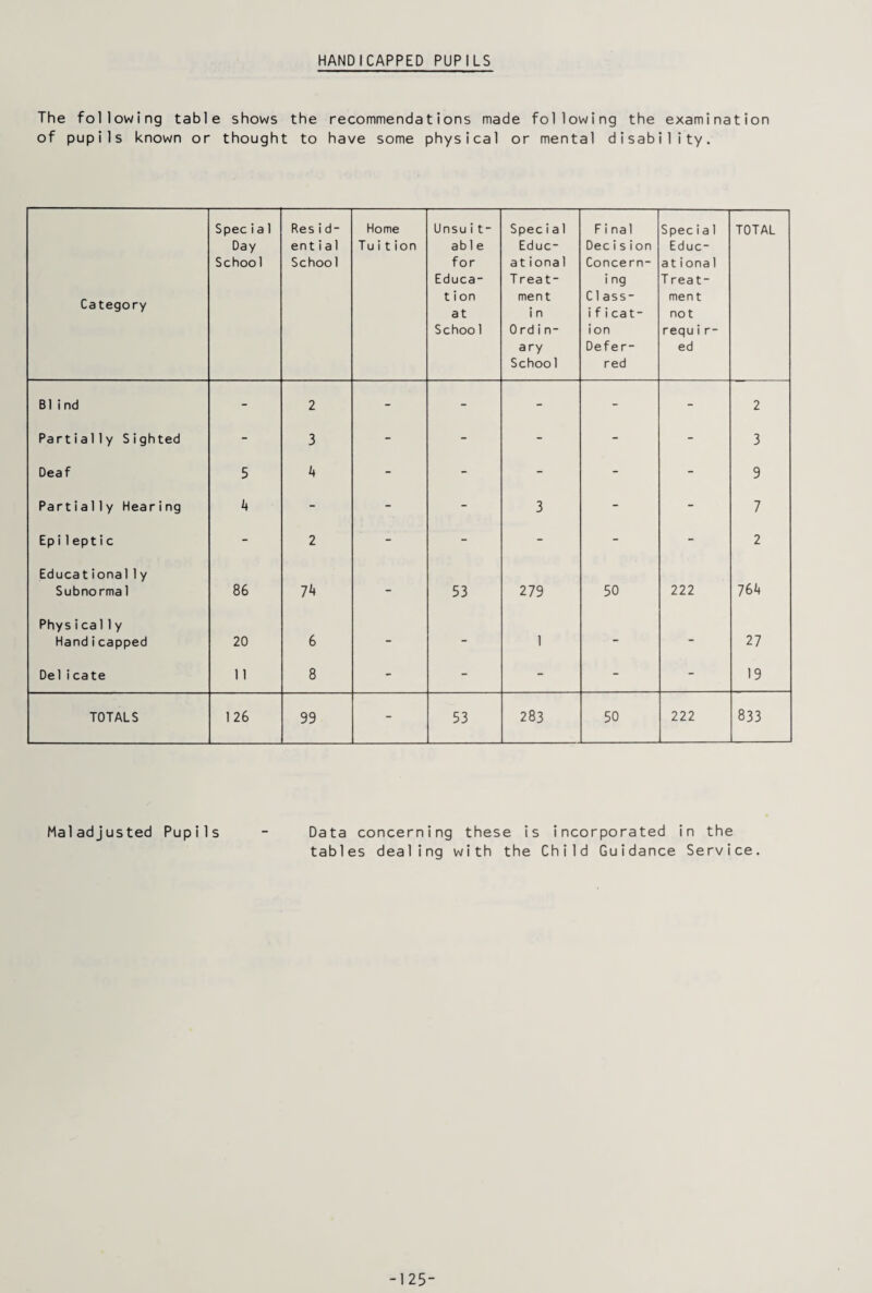 HANDICAPPED PUPILS The following table shows the recommendations made following the examination of pupils known or thought to have some physical or mental disability. Category Specia 1 Day School Resid- ential School Home Tuition Unsuit- ab 1 e for Educa¬ tion at Schoo1 Specia 1 Educ¬ at ional T reat- ment i n 0 rdin- ary School Final Decision Concern- i ng CIass- ificat¬ ion Defer¬ red Special Educ¬ at i ona 1 T rea t- ment not requir- ed TOTAL Blind - 2 - - - - - 2 Partially Sighted - 3 - - - - - 3 Deaf 5 4 - - - - - 9 Partially Hearing 4 - - - 3 - - 7 Epileptic - 2 - - - - - 2 Educational1y Subnormal 86 74 - 53 279 50 222 764 Physical 1y Handicapped 20 6 - - 1 - - 27 Delicate 11 8 - - - - - 19 TOTALS 126 99 - 53 283 50 222 833 Maladjusted Pupils Data concerning these is incorporated in the tables dealing with the Child Guidance Service. -125-