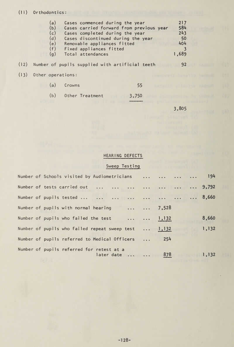 (1 1) Orthodontics: (a) Cases commenced during the year 217 (b) Cases carried forward from previous year 584 (c) Cases completed during the year 243 (d) Cases discontinued during the year 50 (e) Removable appliances fitted 404 (f) Fixed appliances fitted 3 (g) Total attendances 1 ,689 (12) Number of pupils supplied with artificial teeth 92 (13) Other operations: (a) Crowns 55 (b) Other Treatment 3,750 3,805 HEARING DEFECTS Sweep Testing Number of Schoo1s visited by Audiometricians ... • • • • • • 194 Number of tests carried out . • • • • • • ... 9,792 Number of pupi1s 16 s ted ••• ••• ••• ••• • • • • • • • • • ... 8,660 Number of pupi1s with normal hearing . 7,528 Number of pupi1s who failed the test . 1 ,132 8,660 Number of pup i 1 s who failed repeat sweep test ... 1,132 1 ,132 Number of pup i 1s referred to Medical Officers ... 254 Numbe r of pup i 1s referred for retest at a later date . 878 1 ,132 -128-