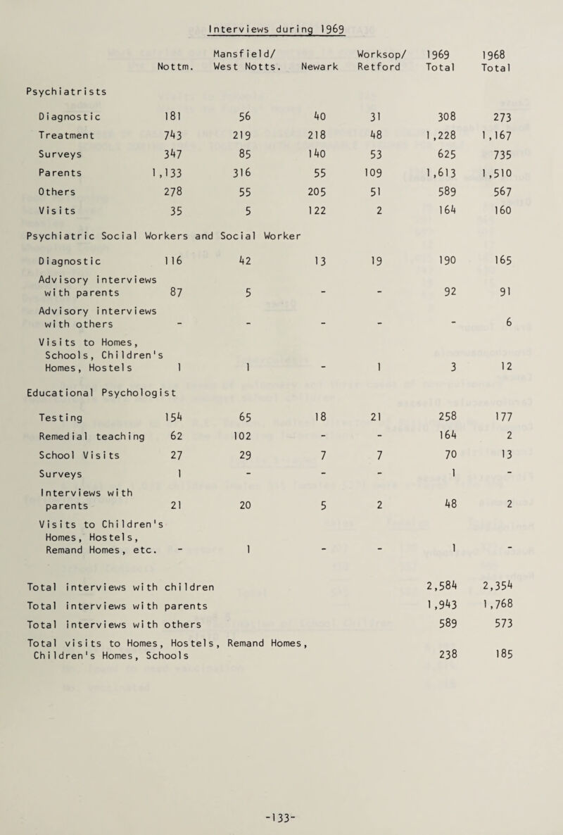 Interviews during 1969 Nottm. Mansfield/ West Notts. Newa rk Worksop/ Retford 1969 Total 1968 Tota 1 Psychiat ris ts Diagnos tic 181 56 40 31 308 273 T reatment 7^3 219 218 48 1 ,228 1,167 Surveys 347 85 1 40 53 625 735 Pa rents 1,133 316 55 109 1,613 1 ,510 Others 278 55 205 51 589 567 Visits 35 5 122 2 164 160 Psychiatric Social Workers and Social Worker Diagnos tic 116 42 13 19 190 165 Advisory interviews with parents 87 5 - - 92 91 Advisory interviews with others - - - - - 6 Visits to Homes, Schools, Children' Homes, Hostels s 1 1 - 1 3 12 Educational Psychologist Testing 154 65 18 21 258 177 Remedial teaching 62 102 - - 164 2 School Visits 27 29 7 7 70 13 Surveys 1 - -> - 1 - 1nterviews with parents 21 20 5 2 48 2 Visits to Children1 Homes, Hostels, Remand Homes, etc. s 1 1 Total interviews with children 2,584 2,354 Total interviews with parents 1 ,943 1 ,768 Tota 1 interviews with others 589 573 Total visits to Homes, Hostels, Remand Homes, Children's Homes, Schools 238 185 -133