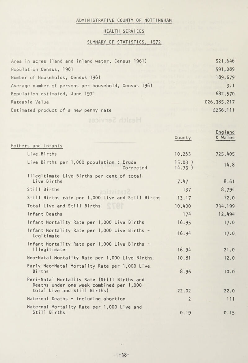 ADMINISTRATIVE COUNTY OF NOTTINGHAM HEALTH SERVICES SUMMARY OF STATISTICS, 1972 Area in acres (land and inland water, Census 1961) 521,646 Population Census, 1961 591,089 Number of Households, Census 1961 189,679 Average number of persons per household, Census 1961 3.1 Population estimated, June 1971 682,570 Rateable Value £26,385,217 Estimated product of a new penny rate £256,111 V County Eng 1 and S Wales Mothers and Infants Live Births 10,263 725,405 Live Births per 1,000 population : Crude Corrected 15.03 ) l1!.73 ) 14.8 Illegitimate Live Births per cent of total Live Births 7.47 8.61 Still Births 137 8,794 Still Births rate per 1,000 Live and Still Births 13.17 12.0 Total Live and Still Births 10,400 734,199 Infant Deaths 174 12,494 Infant Mortality Rate per 1,000 Live Births 16.95 17.0 Infant Mortality Rate per 1,000 Live Births - Legitimate 16.94 17.0 Infant Mortality Rate per 1,000 Live Births - Illegitimate 16.94 21 .0 Neo-Natal Mortality Rate per 1,000 Live Births 10.81 12.0 Early Neo-Natal Mortality Rate per 1,000 Live Births 8.96 10.0 Peri-Natal Mortality Rate (Still Births and Deaths under one week combined per 1,000 total Live and Still Births) 22.02 22.0 Maternal Deaths - including abortion 2 111 Maternal Mortality Rate per 1,000 Live and Still Births 0.19 0.15 -38-