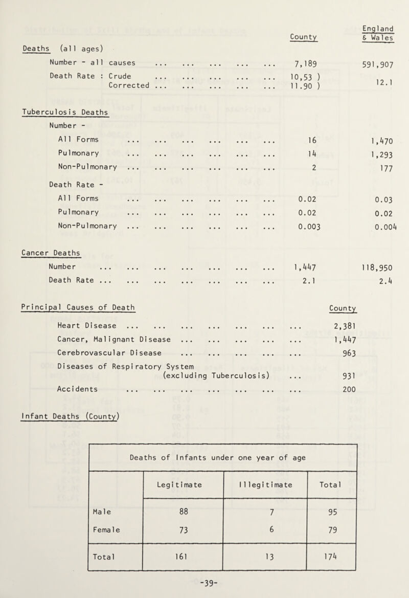 County Deaths (a 11 ages) Number - all causes . • • • • • • • • • 7,189 Death Rate : Crude . • • • • • • • • • 10,53 ) Corrected . • • • • • • • • • 11.90 ) Tuberculosis Deaths Number - All Forms . • • • • • • • • • 16 Pulmonary . • • • • • • • • • 14 Non-Pulmonary . • • • • • • • • • 2 Death Rate - A11 Forms . • • • • • • • • • 0.02 Pulmonary . • • • • • • • • • 0.02 Non-Pulmonary . • • • • • • • • • 0.003 Cancer Deaths Number . • • • • • • • • • 1, 1*1*7 Death Rate . Principal Causes of Death • • • • • • • • • 2.1 County Heart Disease . • • • • • • • • • • • • 2,381 Cancer, Malignant Disease ... • • • • • • • • • • • • 1,1.1*7 Cerebrovascular Disease ... • • • • • • • • • • • • 963 Diseases of Respiratory System (exc1uding Tuberculosis) • • • 931 Accidents . • • • • • • • • • • • • 200 Infant Deaths (County) Deaths of Infants under one year of age Legitimate 1 1 legitimate Tota 1 Male 88 7 95 Fema1e 73 6 79 Tota 1 161 13 174 Eng land S Wales 591,907 12.1 1,*»70 1,293 177 0.03 0.02 0.004 118,950 2.4 -39-