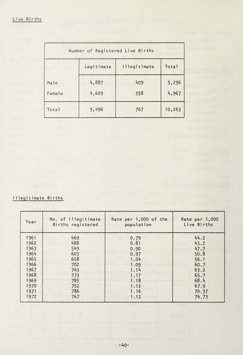 Live Births Number of Registered Live Births Legitimate Illegitimate Tota 1 Ma 1 e A,887 A09 5,296 Fema1e A ,609 358 A,967 Tota 1 9,496 767 10,263 I 1 legitimate Births Year No. of 11legitimate Births registered Rate per 1,000 of the population Rate per 1,000 Live Births 1961 A69 0.79 AA.2 1962 A88 0.81 A3.2 1963 549 0.90 A7.7 196A 603 0.97 50.8 1965 658 1.0A 56.1 1966 702 1.09 60.7 1967 7A3 1.1A 63.2 1968 773 1.17 65.7 1969 785 1.18 68.A 1970 752 1.12 67.9 1971 786 1.16 70.37 1972 767 1.12 74.73 -AO-