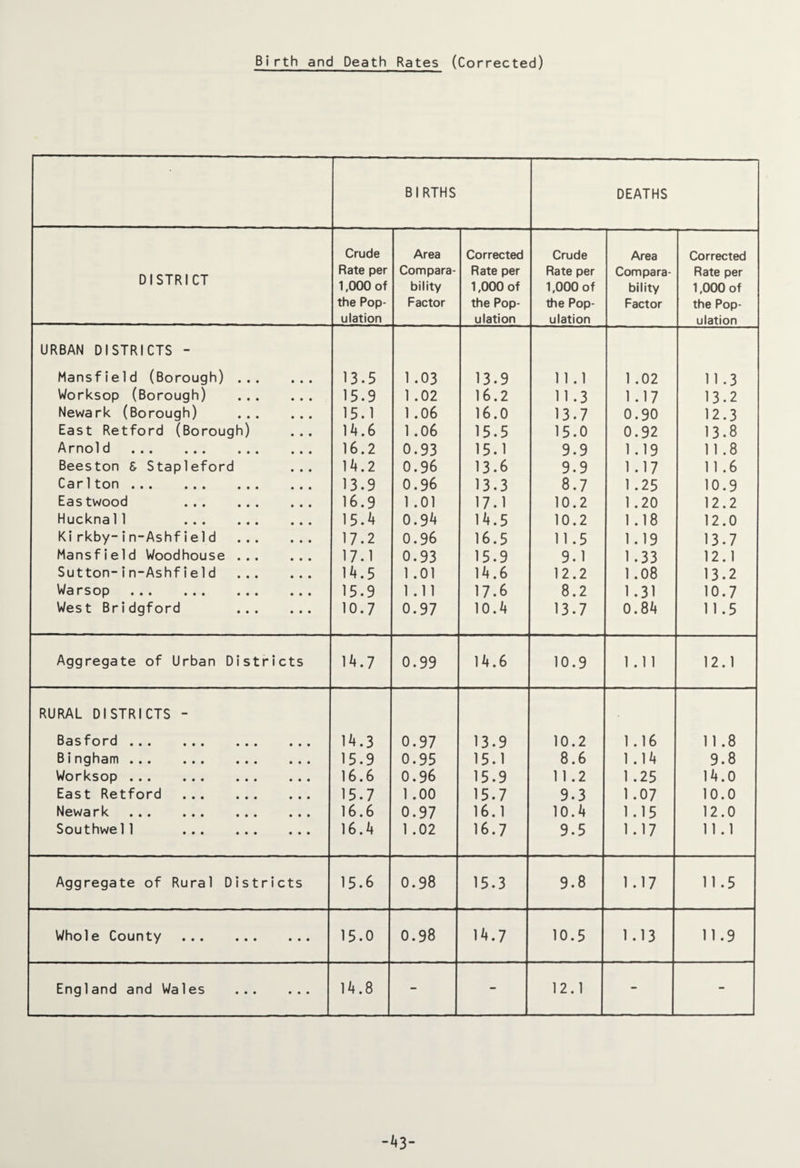 Birth and Death Rates (Corrected) BIRTHS DEATHS DISTRICT Crude Rate per 1,000 of the Pop¬ ulation Area Compara¬ bility Factor Corrected Rate per 1,000 of the Pop¬ ulation Crude Rate per 1,000 of the Pop¬ ulation Area Compara¬ bility Factor Corrected Rate per 1,000 of the Pop¬ ulation URBAN DISTRICTS - Mansfield (Borough) . 13.5 1.03 13.9 11.1 1 .02 11.3 Worksop (Borough) . 15.9 1 .02 16.2 11.3 1.17 13.2 Newark (Borough) . 15.1 1 .06 16.0 13.7 0.90 12.3 East Retford (Borough) 14.6 1 .06 15.5 15.0 0.92 13.8 Arnold . 16.2 0.93 15.1 9.9 1.19 11.8 Beeston & Stapleford ... 14.2 0.96 13.6 9.9 1.17 11 .6 Carlton . 13.9 0.96 13.3 8.7 1.25 10.9 Eastwood . 16.9 1 .01 17.1 10.2 1.20 12.2 Hucknall . 15.4 0.94 14.5 10.2 1.18 12.0 Kirkby-in-Ashfie1d . 17.2 0.96 16.5 11.5 1.19 13.7 Mansfield Woodhouse . 17.1 0.93 15.9 9.1 1.33 12.1 Sutton-in-Ashfield . 14.5 1 .01 14.6 12.2 1.08 13.2 Warsop . 15.9 1.11 17.6 8.2 1.31 10.7 West Bridgford . 10.7 0.97 10.4 13.7 0.84 11.5 Aggregate of Urban Districts 14.7 0.99 14.6 10.9 1.11 12.1 RURAL DISTRICTS - Basford . 14.3 0.97 13.9 10.2 1.16 11.8 Bingham . 15.9 0.95 15.1 8.6 1.14 9.8 Worksop . 16.6 0.96 15.9 11.2 1 .25 14.0 East Retford . 15.7 1.00 15.7 9.3 1 .07 10.0 Newark . 16.6 0.97 16.1 10.4 1.15 12.0 Southwe11 . 16.4 1 .02 16.7 9.5 1.17 11.1 Aggregate of Rural Districts 15.6 0.98 15.3 9.8 1.17 11.5 Whole County . 15.0 0.98 14.7 10.5 1.13 11.9 England and Wales . 14.8 - - 12.1 - - -43-
