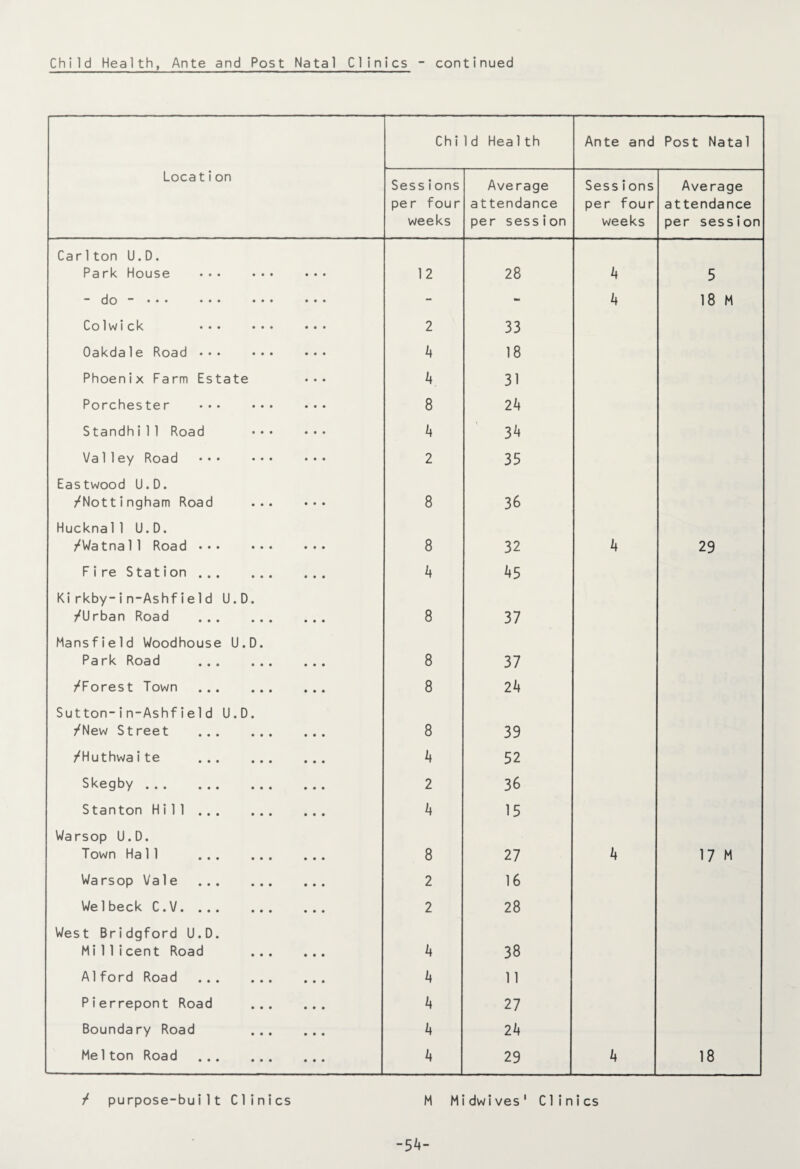 Child Hea1th Ante and Post Natal Location Sessions per four weeks Average attendance per session Sessions per four weeks Average attendance per session Car 1 ton U.D. Park House . • • • 12 28 4 5 — do — • • • ••• - - 4 18 M Colwick . 2 33 Oakdale Road . 4 18 Phoenix Farm Estate 4 31 Porchester . 8 24 Standhi11 Road 4 34 Valley Road ••• ••• 2 35 Eastwood U.D. /Nottingham Road ... 8 36 Hucknal1 U.D. /Watnall Road . 8 32 4 29 Fire Station. 4 45 Kirkby-in-Ashfie1d U.D. /Urban Road . 8 37 Mansfield Woodhouse U.D. Park Road . 8 37 /Forest Town . 8 24 Sutton-in-Ashfie1d U.D. /New Street . 8 39 /Huthwaite . 4 52 Skegby . 2 36 Stanton Hill . 4 15 Warsop U.D. Town Hall . 8 27 4 17 M Warsop Vale . 2 16 Wei beck C.V. 2 28 West Bridgford U.D. Mi 11icent Road 4 38 Alford Road . 4 11 Pierrepont Road ... 4 27 Boundary Road ... 4 24 Melton Road . 4 29 4 18 / purpose-built Clinics M Midwives1 Clinics -54-