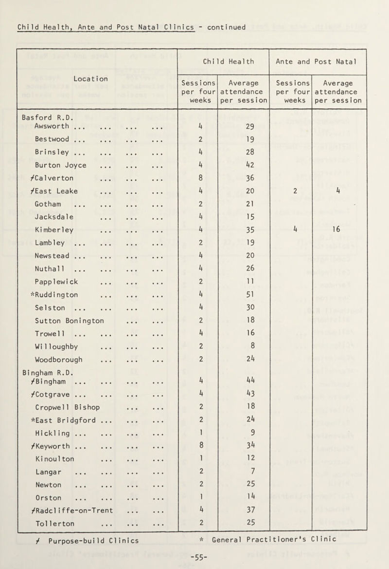 Location Child Hea1th Ante and Post Natal Sessions per four weeks Average attendance per session Sessions per four weeks Average attendance per session Basford R.D. Awsworth . 4 29 Bestwood . 2 19 Brinsley . 4 28 Burton Joyce . 4 42 /Calverton . 8 36 /East Leake . 4 20 2 4 Gotham . 2 21 - Jacksdale . 4 15 Kimberley . 4 35 4 16 Lamb ley. 2 19 Newstead . 4 20 Nutha11 . 4 26 Papplewick . 2 11 *Ruddington . 4 51 Selston . 4 30 Sutton Bonington . 2 18 T rowe11 . 4 16 Wi11oughby . 2 8 Woodborough . 2 24 Bingham R.D. /Bingham . 4 44 /Cotgrave . 4 43 Cropwel1 Bishop . 2 18 *East Bridgford . 2 24 Hickling . 1 9 /Keyworth . 8 34 Kinoulton . 1 12 Langar . 2 7 Newton . 2 25 Orston . 1 14 /Radcliffe-on-Trent . 4 37 Tol1erton . 2 25 / Purpose-build Clinics * General Practitioner's Clinic -55-
