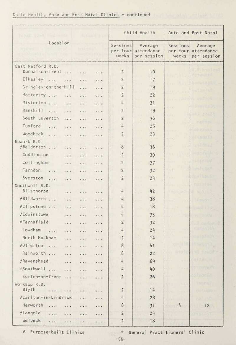 Location Child Hea1th Ante and Post Natal Sessions per four weeks Average attendance per session Sessions per four weeks Average attendance per session East Retford R.D. Dunham-on-Trent . 2 10 EIkes ley. 2 17 Gringley-on-the-Hi11 . 2 19 Mattersey . 2 22 Misterton . 4 31 Ranski11 . 2 19 South Leverton . 2 36 Tuxford . 4 25 Woodbeck . 2 23 Newark R.D. /Balderton . 8 36 Coddington ... ... ... 2 39 Collingham . 2 37 Farndon . 2 32 Syerston . 2 23 Southwel1 R.D. Bi 1sthorpe . 4 42 /B1idworth . 4 38 /C1ipstone . 4 18 /Edwinstowe . 4 33 *Farnsfield . 2 32 Lowdham . 4 24 North Muskham . 2 14 /011erton . 8 41 Rainworth . 8 22 /Ravenshead . 4 69 ’'Southwel 1. 4 40 Sutton-on-Trent . 2 26 Worksop R.D. Blyth . 2 14 /Carl ton-in-Lindrick . 4 28 Harworth . 8 31 4 12 /Langold . 2 23 Wei beck . 2 18 -56- / Purpose-built Clinics General Practitioners' Clinic