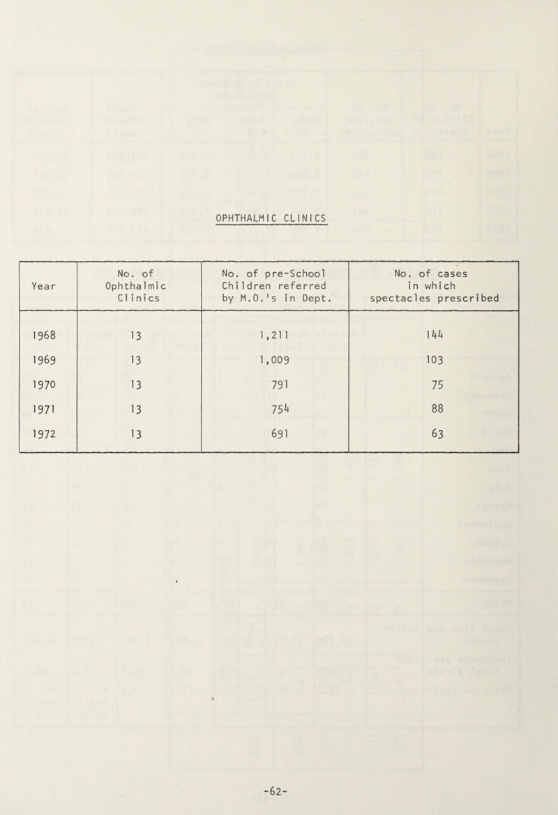 Year No. of Ophtha1 mic Clinics No. of pre-School Chi1dren referred by M.O.'s in Dept. No. of cases in which spectacles prescribed 1968 13 1,21 1 ]kk 1969 13 1,009 103 1970 13 791 75 1971 13 75k 88 1972 13 691 63