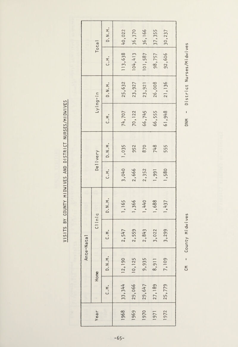 u~> LU to LU to CC ZD C_> y- Q CO • 31 CM 0 M> LA 1--. • CM r>. MO LA CO Z O CO •- CO CM • 0k 0k 0k ■— Q O MO MO O 03 -cr CO CO CO CO 4-» O h- 00 CO i''- MO • co cxo LA O r: MO -3- LA r- MO • •s 0k 0k 0k t_> co -3- r— 00 CM •- 0 0 <0 CO • CM 00 MO 31 CO CM CM 0 CO • M> CO CO 0 Z •fc •k 0k 0k 0k C • Lf\ CO CO MO 1— Q CM CM CM CM CM CT> C 0- _1 0- CM LA LA OO • 0 CM -3- LA -3- 3: 0^ •- LA CO • •t 0k 0k 0k o -3- O MO MO «— MO MO MO • 3; LA CM O OO LA • •t > • • 0k 0k 0k 0k 0 0) 0 •t 0k 0k 0k 0k 03 1 <u • 0k 0k 0k 0k 0k g r~~ • -3- MO <0 CO 0 •k 0k 0k 0k (L) CT\ CO CO CO CO >• -65 County Midwives DNM - District Nurses/Midwives