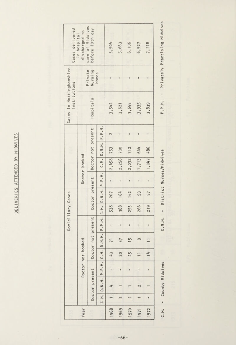 DELIVERIES ATTENDED BY MIDWIVES 01 ID <v _c 01 E ID i/l -C C CD O C — — 4-1 4J 3 4-> 4-1 Z 4-> OI 1/1 a> oi id 01 0) 1/1 <TJ O l_ ID E O o 4-> C Ol ID — 4) > 1/1 E — L- O L. 3 m Q_ Z X) a) O O -Q O o Q -a ID O o -Q o c o o o ID 4) >- ID CL 01 O C ID ol a) o c o o Q C ID 01 0) O o Q C a) i/i 4) o c a O o c ID 01 a) O 4-> u o Q Q- Q- Q- Q_ Q_ a. z o 31 O Q- CL 21 l_> CNJ <— LA LA CA X LA sO sO (A OO Q- 0k 0k •k •k • CA CA CA CA CA Q_ CM CA O CM -a- sO ia r<l - 4- 00 As i-s a- so -4- ao so cm ca lalaca — -4- -4 cm o a-- ca CM CM CM «—>— a- o CM -4 sO (SI 01 a^ ca LA # CO CO CA sO CA X CA OO CA sO *— 0 LA CA OsJ CM CNJ A- LTl LA cn — CA -4 O CM LA CM — -4 -4 — — CM — — CM CM — OO sO os CA O CNJ • sO A- A» X CA CA OS CA • 0 01 ID > i CL >> ID 4-1 ID > 01 a) > i TJ 01 ID O) o u 4-1 01 o 01 ID > i TJ c 3 o <_> -66-
