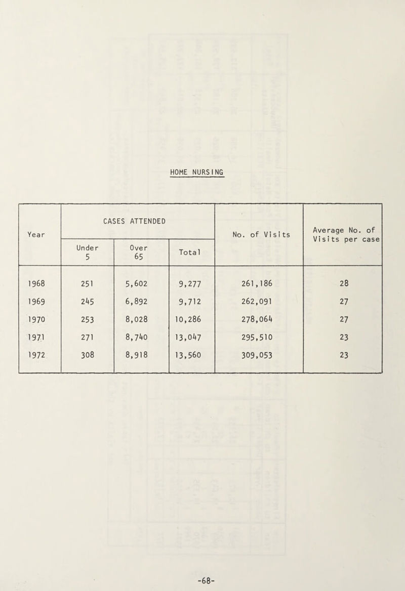HOME NURSING Year CASES ATTENDED No. of Visits Average No. of Visits per case Under 5 Over 65 Tota 1 1968 251 5,602 9,277 261,186 28 1969 2bS 6,892 9,712 262,091 27 1970 253 8,028 10,286 278,06A 27 197.1 271 8,71)0 13,047 295,510 23 1972 308 8,918 13,560 309,053 23 -68-
