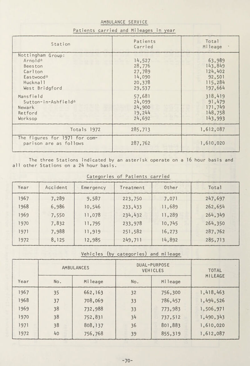 AMBULANCE SERVICE Patients carried and Mileages in year Station Patients Tota 1 Carried M i 1 eage Nottingham Group: Arnold* 14,527 63,989 Bees ton 28,776 143,849 Ca r1 ton 27,789 124,402 Eastwood* 14,090 92,501 Huckna11 20,378 115,284 West Bridgford 29,537 197,664 Mans fie1d 57,681 318,419 Sutton-in-Ashfield* 24,099 91,479 Newark 24,900 171,749 Retford 19,244 148,758 Worksop 24,692 143,993 Totals 1972 285,713 1,612,087 The figures for 1971 for com- parison are as follows 287,762 1,610,020 The three Stations indicated by an asterisk operate on a 16 hour basis and all other Stations on a 24 hour basis. Categories of Patients carried Year Accident Emergency T reatment Other Total 1967 7,289 9,587 223,750 7,071 247,697 1968 6,986 10,546 233,433 11,689 262,654 1969 7,550 11,078 234,432 11,289 264,349 1970 7,832 11,795 233,978 10,745 264,350 1971 7,988 11,919 251,582 16,273 287,762 1972 8,125 12,985 249,711 14,892 285,713 Vehicles (by categories) and mileage Year AMBULANCES DUAL-PURPOSE VEHICLES TOTAL MILEAGE No. Mi leage No. Mileage 1967 35 662,163 32 756,300 1 ,418,463 1968 37 708,069 33 786,lt57 1,494,526 1969 38 732,988 33 773,983 1,506,971 1970 38 752,831 34 737,512 1,490,343 1971 38 808,137 36 801,883 1,610,020 1972 40 756,768 39 855,319 1,612,087 -70-