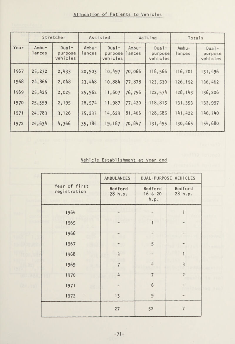 Allocation of Patients to Vehicles Stretcher Assis ted Walking Totals Yea r Ambu¬ lances Dua 1 ~ purpose vehic1es Ambu¬ lances Dua 1 - purpose vehicles Ambu- 1ances Dua 1 - purpose vehicles Ambu- 1ances Dua 1 - purpose vehicles 1967 25,232 2,433 20,903 10,1)97 70,066 118,566 116,201 131,1)96 1968 24,866 2,048 23,448 10,884 77,878 123,530 126,192 136,462 1969 25,1125 2,025 25,962 11,607 76,756 122,571) 128,143 136,206 1970 25,359 2,195 28,574 11,987 77,1)20 118,815 131,353 132,997 1971 24,783 3,126 35,233 14,629 81,406 128,585 141,422 146,340 1972 24,634 4,366 35,184 19,187 70,847 131,1)95 130,665 154,680 Vehicle Establishment at year end Year of first registration AMBULANCES DUAL-PURPOSE VEHICLES Bedford 28 h.p. Bedford 16 S 20 h.p. Bedford 28 h.p. 1964 - - 1 1965 - 1 - 1966 - - - 1967 - 5 - 1968 3 - 1 1969 7 4 3 1970 4 7 2 1971 - 6 - 1972 13 9 - 27 32 7 -71-