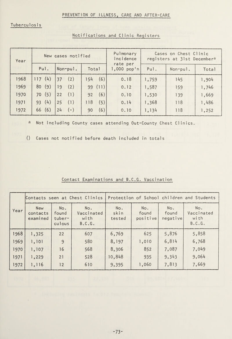 Tubercu1 osis PREVENTION OF ILLNESS, CARE AND AFTER-CARE Notifications and Clinic Registers Year New cases notified Pulmonary incidence rate per 1,000 pop 1n Cases on Chest Clinic registers at 31st December* Pul. Non- pul . Total Pul . Non-pul. Tota 1 1968 117 (4) 37 (2) 15 b (6) 0.18 1,759 145 1,901) 1969 80 (9) 19 (2) 99 (11) 0.12 1,587 159 1,71)6 1970 70 (5) 22 (1) 92 (6) 0.10 1,530 139 1 ,669 1971 93 (4) 25 (1) 118 (5) 0.14 1,368 118 1,486 1972 66 (6) 24 (-) 90 (6) 0.10 M31! 118 1,252 * Not including County cases attending Out-County Chest Clinics. () Cases not notified before death included in totals Contact Examinations and B.C.G. Vaccination Contacts seen at Chest Clinics Protection of Schoo chi1dren and Students Year New No. No. No. No. No. No. contacts found Vaccinated skin found found Vaccinated examined tuber¬ cu 1 ous wi th B.C.G. tested positive negative wi th B.C.G. 1968 1,325 22 607 6,769 625 5,876 5,858 1969 1,101 9 580 8,197 1,010 6,814 6,768 1970 1,107 16 568 8,306 852 7,087 7,049 1971 1,229 21 528 10,848 935 9,31)3 9,064 1972 1,116 12 610 9,395 1,060 7,813 7,669 -73-