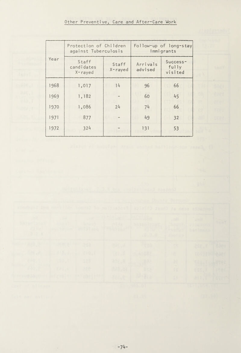 Other Preventive, Care and After-Care Work Year Protection of Children against Tuberculosis Follow-up of long-stay 1mmigrants S taf f candidates X-rayed Staff X-rayed Arrivals advised Success¬ ful ly visited 1968 1,017 14 96 66 1969 1,182 - 60 45 1970 1 ,086 24 74 66 1971 877 - 49 32 1972 324 - 131 53