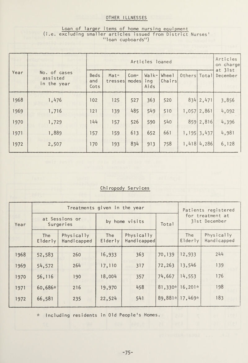 OTHER ILLNESSES Loan of larger items of home nursing equipment (i.e. excluding smaller articles issued from District Nurses' loan cupboards) Year No. of cases assisted in the year Articles loaned Articles on charge at 31st December Beds and Cots Mat- t resses Com¬ modes Wa 1 k- i ng Aids Wheel Chairs Others Tota 1 1968 1,476 102 125 527 363 520 834 2,471 3,856 1969 1,716 121 139 485 549 510 1,057 2,861 4,092 1970 1,729 144 157 526 590 540 859 2,816 4,396 1971 1,889 157 159 613 652 661 1,195 3,437 4,981 1972 2,507 170 193 834 913 758 1,418 4,286 6,128 Chiropody Services Year T reatments given in the year Patients registered for treatment at 31st December at Sessions or Surgeries by home visits Tota 1 The E1 der ly Physica1 ly Handicapped The Elderly Physical 1y Handicapped The Elderly Physica11y Handicapped 1968 52,583 260 16,933 363 70,139 12,933 244 1969 54,572 264 17,H0 317 72,263 13,546 139 1970 56,116 190 18,004 357 74,667 14,553 176 1971 60,686* 216 19,970 458 81,330* 16,201* 198 1972 66,581 235 22,524 541 89,881* 17,469* 183 * Including residents in Old People's Homes. -75-