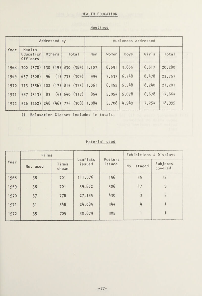 HEALTH EDUCATION Meetings Addressed by Audiences addressed Year Hea1th Education Officers Others Tota 1 Men Women Boys Girls Total 1968 700 (370) 130 09) 830 (389) 1,107 8,691 3,865 6,617 20,280 1969 637 (308) 96 (1) 733 (309) 994 7,537 6,748 8,478 23,757 1970 713 (356) 102 (17) 815 (373) 1,061 6,352 5,548 8,240 21,201 1971 557 (313) 83 (4) 640 (317) 85 b 5,054 5,078 6,678 17,664 1972 526 (262) 21)8 (46) 771* (308) 1,084 5,708 4,949 7,254 18,995 () Relaxation Classes included in totals. Material used Year Films Leaf 1ets i ssued Posters i ssued Exhibitions S Displays No. used Times shewn No. staged Subj ects covered 1968 58 701 111,076 156 35 12 1969 38 701 39,862 306 17 9 1970 37 778 27,155 430 3 2 1971 31 548 24,085 344 4 1 1972 35 705 30,679 305 1 1 -77-