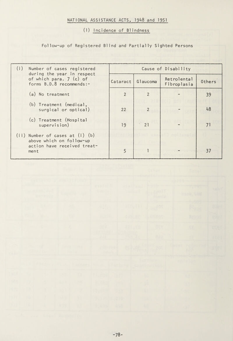 NATIONAL ASSISTANCE ACTS, 19^8 and 1951 (1) Incidence of Blindness Follow-up of Registered Blind and Partially Sighted Persons Cause of Disabi1ity Cataract G1aucoma Retrolental F i brop1 asia Others 2 2 - 39 22 2 - 48 19 ' 21 - 71 5 1 - 37 (i) Number of cases registered during the year in respect of which para. 7 (c) of forms B.D.8 recommends:- (a) No treatment (b) Treatment (medical, surgical or optical) (c) Treatment (Hospital supervision) (ii) Number of cases at (i) (b) above which on follow-up action have received treat¬ ment -78-
