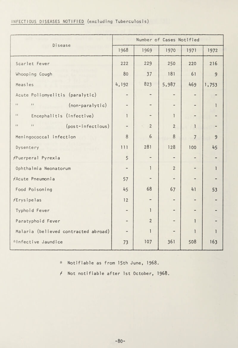INFECTIOUS DISEASES NOTIFIED (excluding Tuberculosis) Disease Number of Cases Notified 1968 1969 1970 1971 1972 Scarlet Fever 222 229 250 220 216 Whooping Cough 80 37 181 61 9 Meas1es 1<J92 m CM oo 5,987 469 1,753 Acute Poliomyelitis (paralytic) - - - - -   (non-paralytic) - - - - 1 Encephalitis (infective) 1 - 1 - - 11  (pos t-i nfect i ous) - 2 2 1 - Meningococcal infection 8 6 8 7 9 Dysentery 111 281 128 100 45 /Puerperal Pyrexia 5 - - - - Ophthalmia Neonatorum - 1 2 - 1 /Acute Pneumonia 57 - - - - Food Poisoning 45 68 67 41 53 /E rysipe1 as 12 - - - - Typhoid Fever - 1 - - - Paratyphoid Fever - 2 - 1 - Malaria (believed contracted abroad) - 1 - 1 1 ^Infective Jaundice 73 107 361 508 163 * Notifiable as from 15th June, 1968. / Not notifiable after 1st October, 1968. -80-