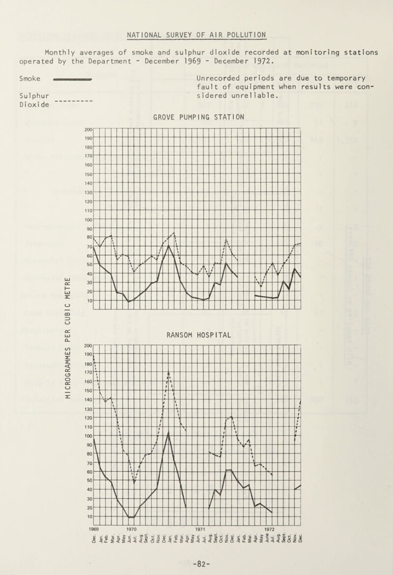 NATIONAL SURVEY OF AIR POLLUTION Monthly averages of smoke and sulphur dioxide recorded at monitoring stations operated by the Department - December 19&9  December 1972. Smoke Sulphur Dioxide Unrecorded periods are due to temporary fault of equipment when results were con- sidered unreliable. GROVE PUMPING STATION c U_ u. > roQ.ro 5 < 5 c — D D CT Q > C -O I £ i_ i- > <o Q ro 5 < 2 c O D w. > Q ro < 5 c - ? a - k Q -82-