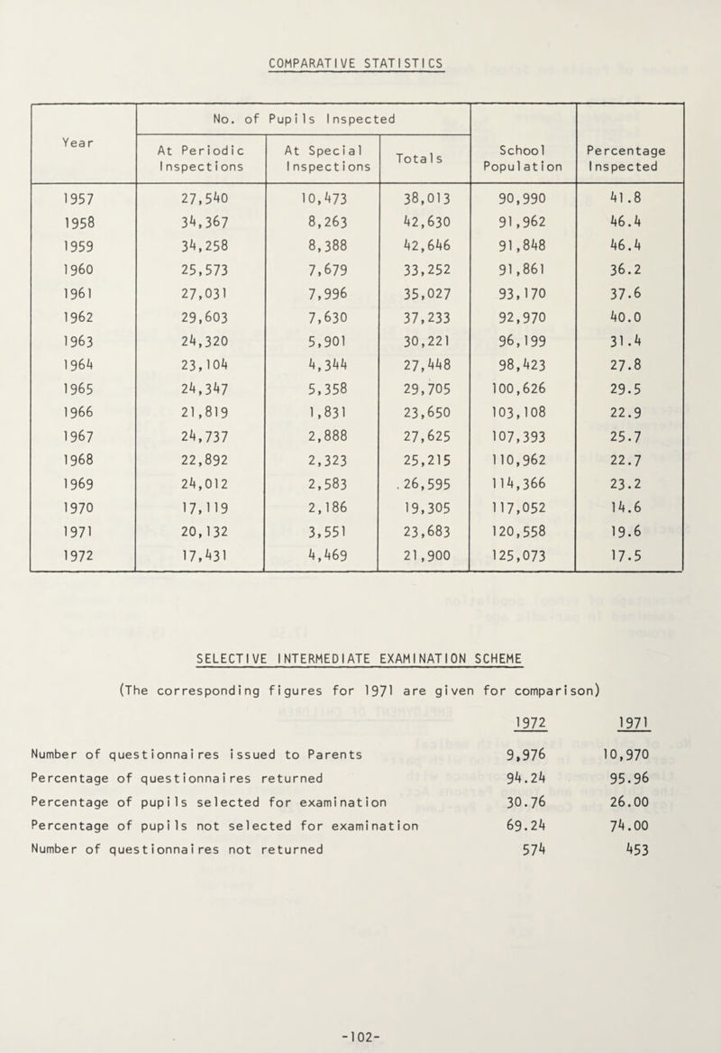 COMPARATIVE STATISTICS Year No. of Pupils 1 nspected School Population Percentage 1nspected At Periodic 1 nspections At Special 1 nspections Tota1s 1957 27,540 10,473 38,013 90,990 41 .8 1958 3^,367 8,263 42,630 91,962 46.4 1959 34,258 8,388 42,646 91,848 46.4 I960 25,573 7,679 33,252 91,861 36.2 1961 27,031 7,996 35,027 93,170 37.6 1962 29,603 7,630 37,233 92,970 40.0 1963 24,320 5,901 30,221 96,199 31.4 1964 23,104 4,344 27,448 98,423 27.8 1965 24,347 5,358 29,705 100,626 29.5 1966 21,819 1,831 23,650 103,108 22.9 1967 24,737 2,888 27,625 107,393 25.7 1968 22,892 2,323 25,215 110,962 22.7 1969 24,012 2,583 .26,595 114,366 23.2 1970 17,119 2,186 19,305 117,052 14.6 1971 20,132 3,551 23,683 120,558 19.6 1972 17,431 4,469 21,900 125,073 17.5 SELECTIVE INTERMEDIATE EXAMINATION SCHEME (The corresponding figures for 1971 are given for comparison) Number of questionnaires issued to Parents Percentage of questionnaires returned Percentage of pupils selected for examination Percentage of pupils not selected for examination Number of questionnaires not returned 1972 1971 9,976 10,970 94.24 95.96 30.76 26.00 69.24 74.00 574 453 -102-