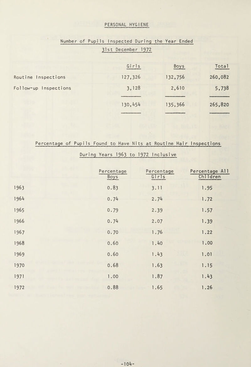 PERSONAL HYGIENE Number of Pupils Inspected During the Year Ended 31st December 1972 Girls Boys Tota 1 Routine Inspections 127,326 132,756 260,082 Follow-up Inspections 3,128 2,610 5,738 130,454 135,366 265,820 Percentage of Pupils Found to Have Nits at Routine Hair 1 nspections During Years 1963 to 1972 Inclusive Percentage Boys Percentage Girls Percentage Chi 1dren 1963 0.83 3.H 1 .95 1964 0.74 2.74 1 .72 1965 0.79 2.39 1.57 1966 0.74 2.07 1.39 1967 0.70 1 .76 1 .22 1968 0.60 1 .40 1 .00 1969 0.60 1 .43 1 .01 1970 0.68 1.63 1.15 1971 1 .00 1.87 1 .43 1972 0.88 1.65 1 .26 -104-