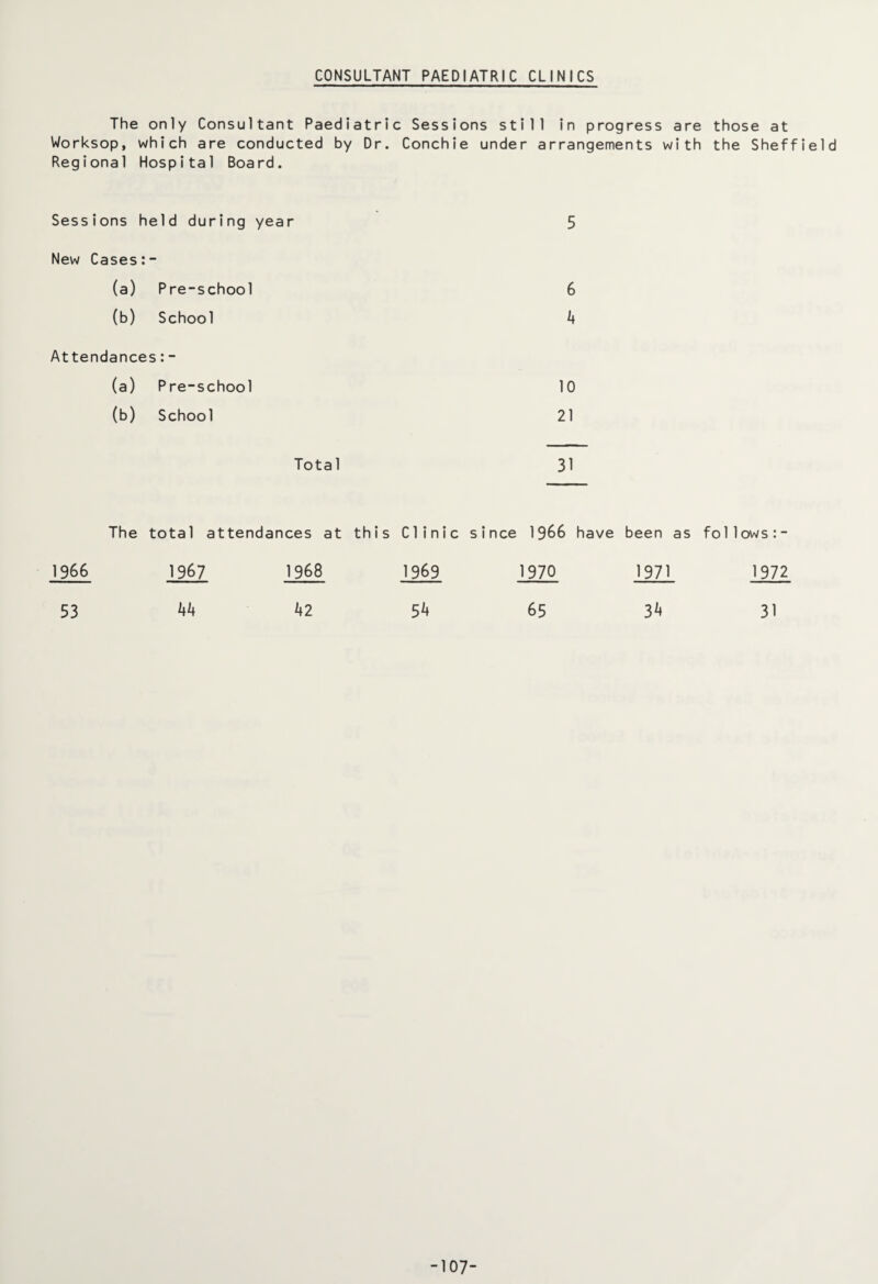 CONSULTANT PAEDIATRIC CLINICS The only Consultant Paediatric Sessions still in progress are those at Worksop, which are conducted by Dr. Conchie under arrangements with the Sheffield Regional Hospital Board. Sessions held during year 5 New Cases:- (a) Pre-school 6 (b) School 4 Attendances:- (a) Pre-school 10 (b) School 21 Total 31 The total attendances at this Clinic since 1966 have been as follows:- 1966 1967 1968 1969 1970 1971 1972 53 44 42 54 65 34 31 -107-