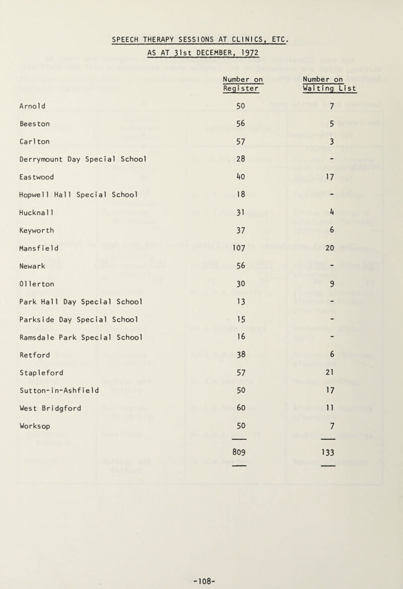 SPEECH THERAPY SESSIONS AT CLINICS, ETC. AS AT 31st DECEMBER, 1972 Number on Number on Register Waiting List Arnold 50 7 Beeston 56 5 Ca r1 ton 57 3 Derrymount Day Special School 28 - Eastwood AO 17 Hopwell Hall Special School 18 - Huckna11 31 A Keyworth 37 6 Mansfie1d 107 20 Newark 56 - 01lerton 30 9 Park Hall Day Special School 13 - Parkside Day Special School 15 - Ramsdale Park Special School 16 - Retford 38 6 Stap1eford 57 21 Sutton-in-Ashfield 50 17 West Bridgford 60 11 Worksop 50 7 809 133 -108-