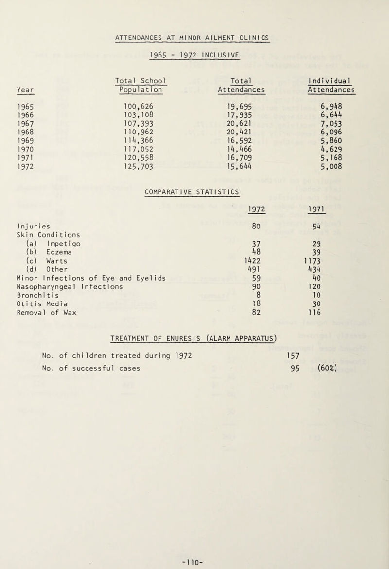 ATTENDANCES AT MINOR AILMENT CLINICS 1965  1972 INCLUSIVE Total School Tota 1 1ndividua1 Year Popu1 ation Attendances Attendances 1965 100,626 19,695 6,948 1 966 103,108 17,935 6,644 1967 107,393 20,621 7,053 1968 110,962 20,421 6,096 1969 114,366 16,592 5,860 1970 117,052 14,466 6,629 1971 120,558 16,709 5,168 1972 125,703 15,644 5,008 COMPARATIVE STATISTICS 1972 1971 1 nj uries Skin Conditions 80 54 (a) Impetigo 37 29 (b) Eczema 48 39 (c) Warts 1422 1173 (d) Other 491 434 Minor Infections of Eye and Eyelids 59 40 Nasopharyngeal Infections 90 120 Bronchit i s 8 10 Otitis Med i a 18 30 Removal of Wax 82 116 TREATMENT OF ENURESIS (ALARM APPARATUS) No. of children treated during 1972 157 No. of successful cases 95 (60%) -110-