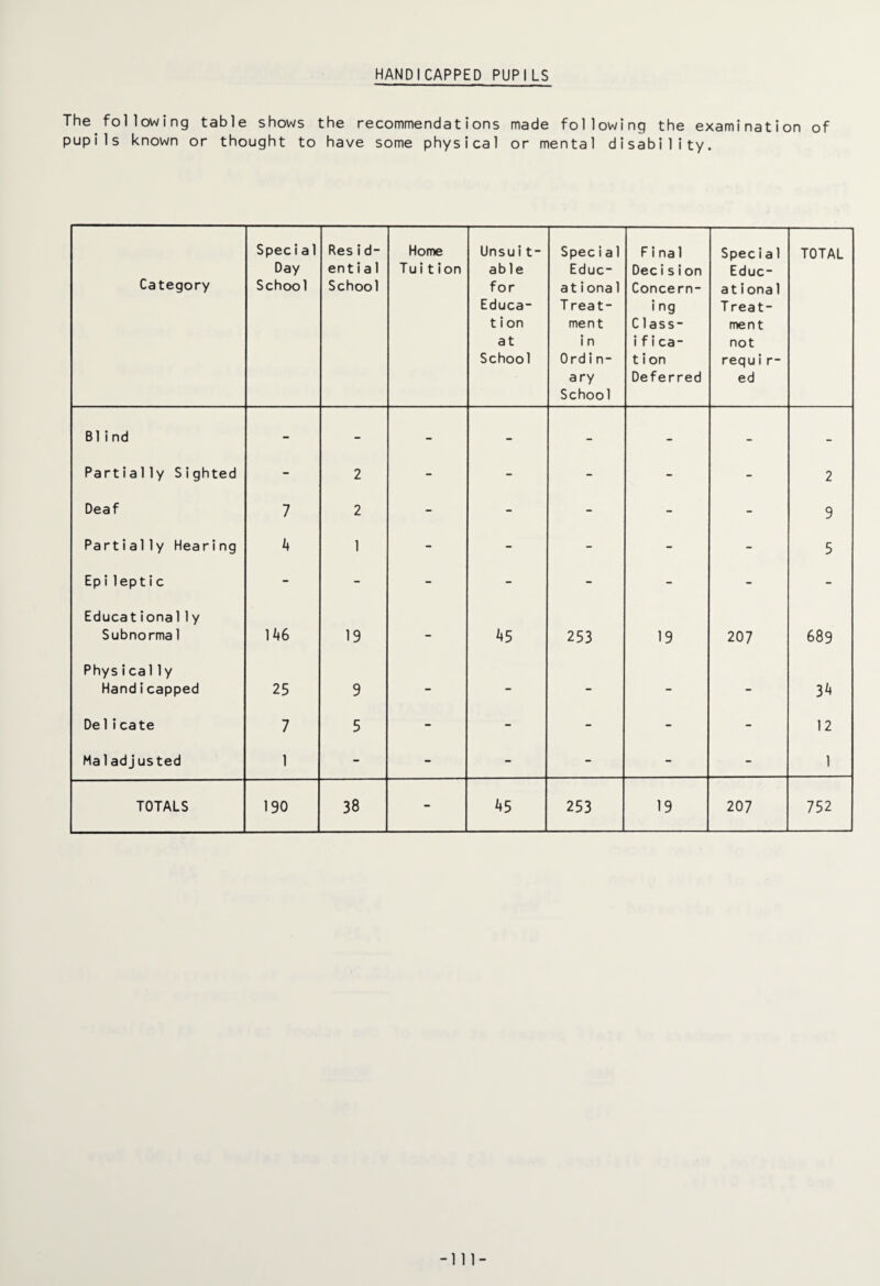 HANDICAPPED PUPILS The following table shows the recommendations made following the examination of pupils known or thought to have some physical or mental disability. Category Special Day School Resid- ential School Home Tuition Unsuit- ab le for Educa- t i on at School Specia 1 Educ- ationa1 T reat- ment i n Ordin¬ ary School Final Decision Concern¬ ing C 1 ass- ifica- t i on Deferred Specia 1 Educ- ationa1 T reat- men t not requir- ed TOTAL Blind - - - - - - - - Partially Sighted - 2 - - - - - 2 Deaf 7 2 - - - - - 9 Parti ally Hearing 4 1 - - - - - 5 Epileptic - - - - - - - - Educationally Subnorma1 146 19 - 45 253 19 207 689 Physically Handicapped 25 9 - - - - - 34 De1icate 7 5 - - - - - 12 Ma1adj us ted 1 - - - - - - 1 TOTALS 190 38 - 45 253 19 207 752 -Ill-