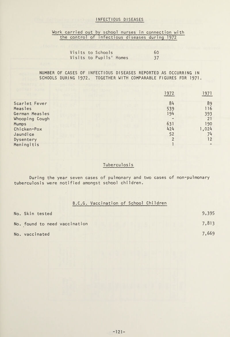 INFECTIOUS DISEASES Work carried out by school nurses in connection with the control of infectious diseases during 1972 Visits to Schools 60 Visits to Pupils' Homes 37 NUMBER OF CASES OF INFECTIOUS DISEASES REPORTED AS OCCURRING IN SCHOOLS DURING 1972. TOGETHER WITH COMPARABLE FIGURES FOR 1971. 1972 1971 Scarlet Fever 84 89 Meas1es 539 116 German Measles 194 393 Whooping Cough - 21 Mumps 631 190 Chicken-Pox 424 1,024 Jaundice 52 74 Dysentery 2 12 Meningitis 1 - Tubercu1 osis During the year seven cases of pulmonary and two cases of non-pulmonary tuberculosis were notified amongst school children. B.C.G. Vaccination of School Children No. Skin tested 9,395 No. found to need vaccination 7,813 No. vaccinated 7,669 -121-