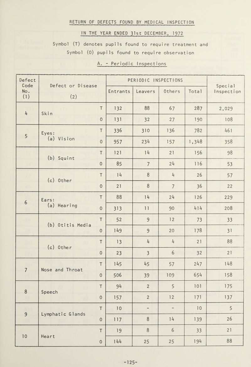 RETURN OF DEFECTS FOUND BY MEDICAL INSPECTION IN THE YEAR ENDED 31st DECEMBER, 1972 Symbol (T) denotes pupils found to require treatment and Symbol (0) pupils found to require observation A. - Periodic Inspections Defect Code No. 0) Defect or Disease (2) PERIODIC INSPECTIONS Specia 1 1 nspection Entrants Leavers Others Tota 1 L Skin T 132 88 67 287 2,029 0 131 32 27 190 108 5 Eyes: T 336 310 136 782 461 (a) Vision 0 957 234 157 1,348 358 (b) Squint T 121 14 21 156 98 0 85 7 24 116 53 (c) Other T 14 8 4 26 57 0 21 8 7 36 22 6 Ea rs: T 88 14 24 126 229 (a) Hearing 0 313 11 90 414 208 (b) Otitis Med i a T 52 9 12 73 33 0 149 9 20 178 31 (c) Other T 13 4 4 21 88 0 23 3 6 32 21 7 Nose and Throat T 145 45 57 247 148 0 506 39 109 654 158 8 Speech T 94 2 5 101 175 0 157 2 12 171 137 Lymphatic Glands T 10 - - 10 5 9 0 117 8 14 139 26 10 Heart T 19 8 6 33 21 0 144 25 25 194 88 -125-