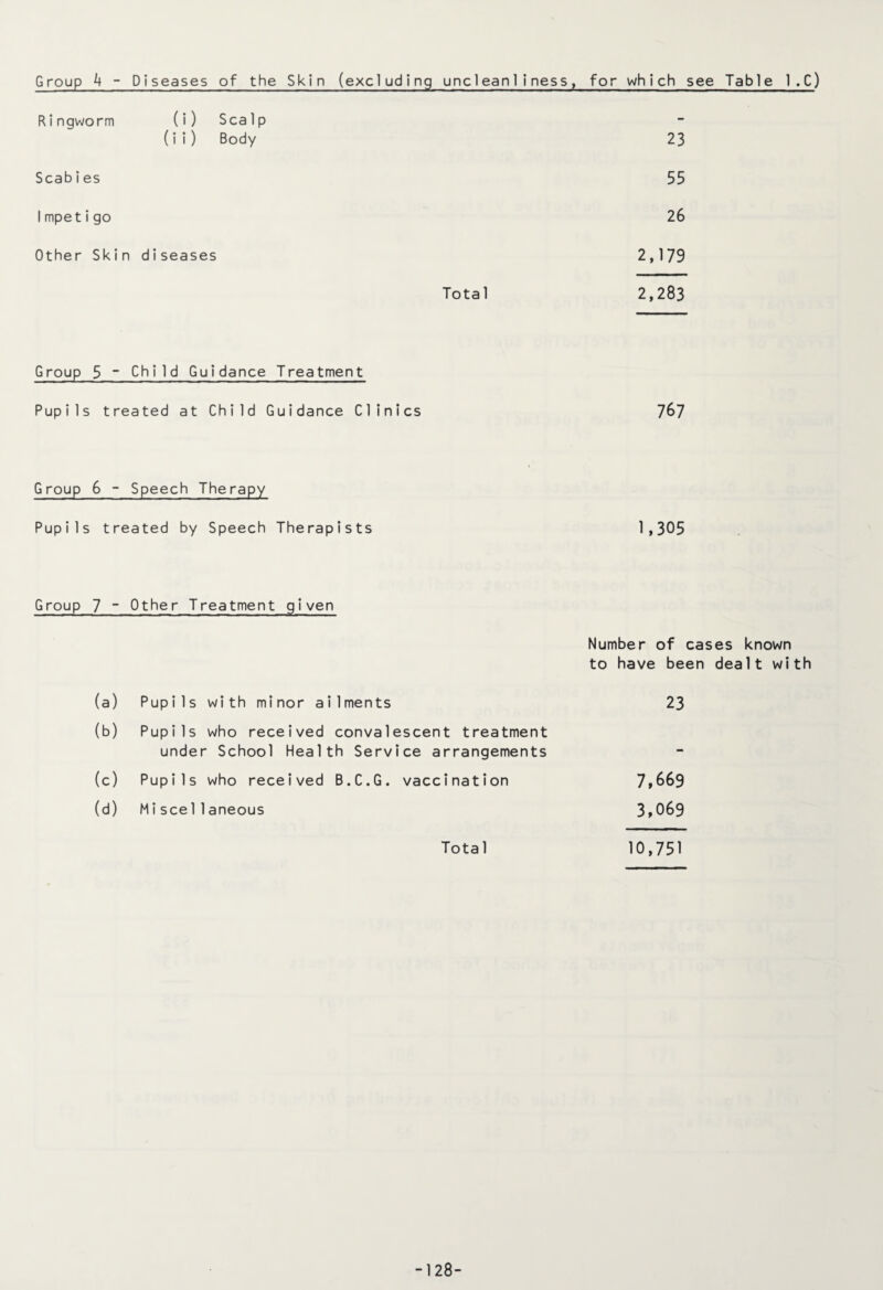 Group k - Diseases of the Skin (excluding uncleanliness, for which see Table l.C) Ringworm (i) Scalp - (i i) Body 23 Scabies 55 1mpetigo 26 Other Skin diseases 2,179 Total 2,283 Group 5 ~ Child Guidance Treatment Pupils treated at Child Guidance Clinics 767 Group 6 - Speech Therapy Pupils treated by Speech Therapists 1,305 Group 7 ~ Other Treatment given Number of cases known to have been dealt with (a) Pupils with minor ailments 23 (b) Pupils who received convalescent treatment under School Health Service arrangements (c) Pupils who received B.C.G. vaccination 7,669 (d) Miscellaneous 3,069 Total 10,751 -128-