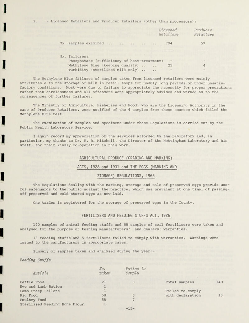 2. - Licensed Retailers and Producer Retailers (other than processors): No. samples examined Licensed Retailers Producer Retailers 794 57 No. failures: Phosphatase (sufficiency of heat-treatment) Methylene Blue (keeping quality) .... 25 4 Turbidity (sterilised milk only) .... The Methylene Blue failures of samples taken from licensed retailers were mainly attributable to the storage of milk in retail shops for unduly long periods or under unsatis¬ factory conditions. Most were due to failure to appreciate the necessity for proper precautions rather than carelessness and all offenders were appropriately advised and warned as to the consequences of further failures. The Ministry of Agriculture, Fisheries and Food, who are the Licensing Authority in the case of Producer Retailers, were notified of the 4 samples from these sources which failed the Methylene Blue test. The examination of samples and specimens under these Regulations is carried out by the Public Health Laboratory Service. I again record my appreciation of the services afforded by the Laboratory and, in particular, my thanks to Dr. E. R. Mitchell, the Director of the Nottingham Laboratory and his staff, for their kindly co-operation in this work. AGRICULTURAL PRODUCE (GRADING AMD MARKING) ACTS, 1928 and 1931 and THE EGGS (MARKING AND STORAGE) REGULATIONS, 1965 The Regulations dealing with the marking, storage and sale of preserved eggs provide use¬ ful safeguards to the public against the practice, which was prevalent at one time, of passing- off preserved and cold stored eggs as new laid. One trader is registered for the storage of preserved eggs in the County. FERTILISERS AND FEEDING STUFFS ACT, 1926 140 samples of animal feeding stuffs and 68 samples of soil fertilisers were taken and analysed for the purpose of testing manufacturers' and dealers' warranties. 13 feeding stuffs and 5 fertilisers failed to comply with warranties. Warnings were issued to the manufacturers in appropriate cases. Summary of samples taken and analysed during the year:- Feeding Stuffs No. Failed to Article Taken Comply Cattle Food 21 3 Total samples 140 Ewe and Lamb Ration 1 Lamb Creep Pellets 1 Failed to comply Pig Food 58 3 with declaration 13 Poultry Food 58 7 Sterilised Feeding Bone Flour 1 -15-