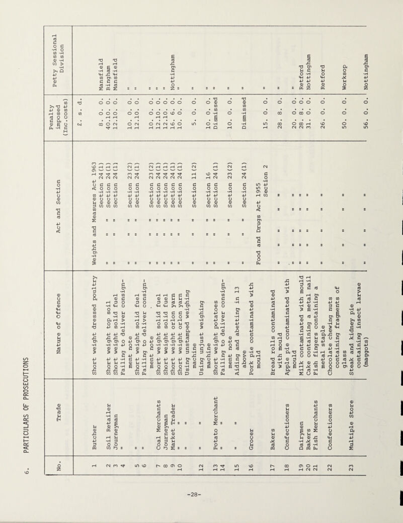 Petty Sessional Division Mansfield Nottingham Nottingham c 0 2 >1 T! P 4J H ID  ’ Tl o G d> Gd p G p 0 cd i—1 cd Tl o dJ cd 0J P p ■H c X c cd p G X G CD Eh cd cd u cd p d) O u 0 ■p § p E H z z z 2 z z •H G p •H 0J p <u >i oj p OJ d> p rH oj IX <u 2 cu P o P CO u g CO 2 o cu X c G d) p <D p d) p dJ •H O rH p rH P Gd cd U d) p p id X p p p -H 3 cd 3 P p 0 Gd c •H Gd in c rH 3 0 O 0 0 cd o p cd o cd cd •H o 3 m U) h) “ ”■ “ u 2 “ ~ ~ IG “ = o w CJ Q (U Cn o 2 • 0 iH CM CO LO CD 00 CT' o CM CO rr in CD 00 cn o rH CM cn 2 rH rH rH rH rH rH rH rH rH CM CM eg CM