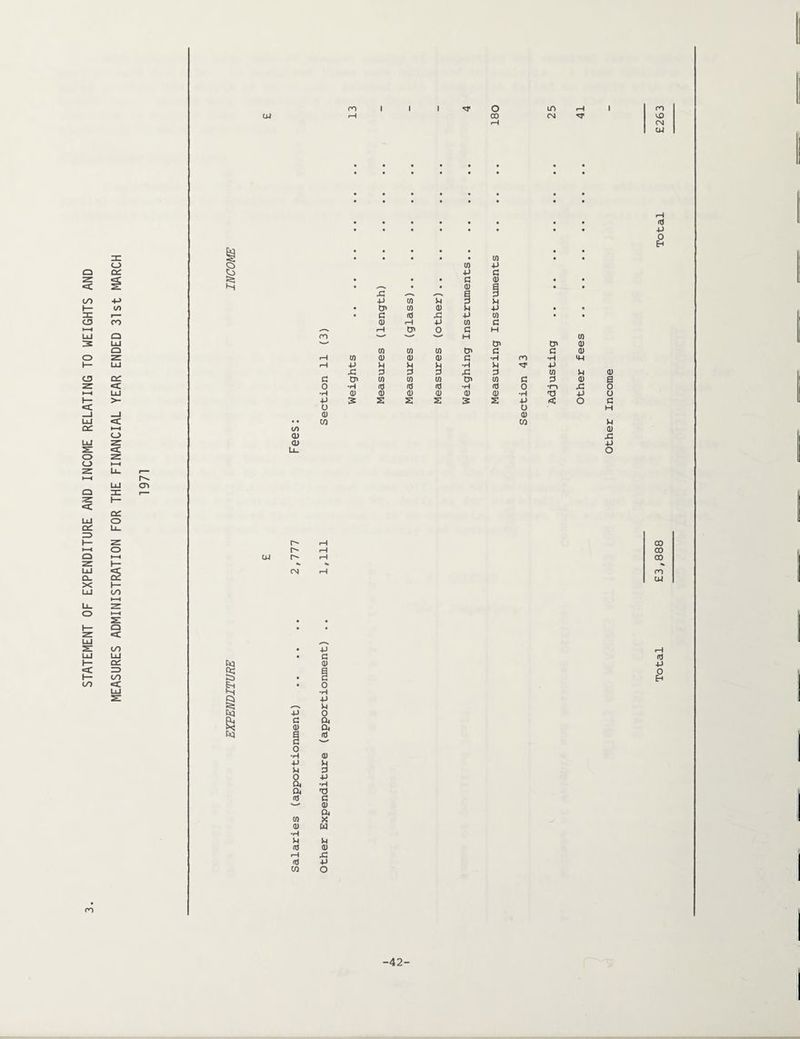 STATEMENT OF EXPENDITURE AND INCOME RELATING TO WEIGHTS AND 4-> o <c :— <n DC o < oc: H— to Q <c to LU cx :z> CO <c LU co U1 O CO U-) CM a; o -H o a) cu r- r-~ r~ CN • -p • c Eq <u g 0 • 2 Eh • 0 H ■H s P P tel g P 0 g Cl H tel d) CL s <d g —* 0 *r| d) ■P P u 0 -p •H 04 TJ <d G ■—- d) CL w X a) w •H U p <d d) i—1 x: <d p CO o • • • • • • • • • • • • • • • • • • • • • • • (0 • • • • • • • • • • g dl • • • di fl • X s 3 p U) p 3 P • c <d X P to • X Cn 0 c H c/l d) Q) di G -H co •H p -P P U p •H P p X 3 2 3 X 3 CO P -H <0 <d 3 -H f0 0 •1—1 X dl d> a> dl d) d) ■H T) p CJ dl a) o o X o -42- Total £3,888 Total £263