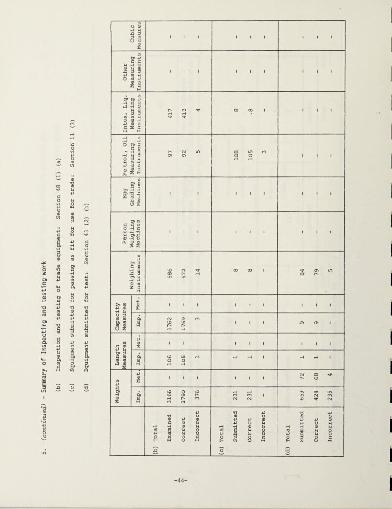 (continued.) - Summary of Inspecting and testing work G -a -—. •H •H 13 a a in to G o a a ® 04 04 04 •H •H in G G G O' CT H W w Jo o S in Cubic Measures i i i 1 1 1 1 1 1 (/) ct p c G p •H ® ID p Q X! G 3 i 1 1 1 1 1 1 1 1 p U) p O rd p in U) £ G H • cn CT CT> P •H G c p •H ® p Q ro 00 CO 1 1 1 1 • G 3 rH r—1 • X cn p N1 0 cd p G £ c M H 1-1 in -P P o o> c ® 04 a) c a h CT 0) g g ® N1 O' 04 G a id a) H CO O' in f CTl CTl P G in 04 CO LO rH •H rH 1 1 ® id a o o P ® £ H rH p* CM CD N* (U 1 1 1 1 1 1 P cn £ p p O' • CO o co rH i—1 CTl in •H P, CO CTl CO CO 1 LO CM CO ® a '—1 I* CO CM CN CO CM 2 H CO CM p 13 p 13 p 13 o ® o ® o ® p ® p p ® P p ® G u p p o p P o p i—1 •H ® p i—1 •H ® p rH ® p rd S p o <d a p o <d a p 0 p <d p o p p o P p p o p X 0 G 0 3 0 G 0 P o G E-i w u M Eh CO u H Eh CO u H XI O 13 -- -44-