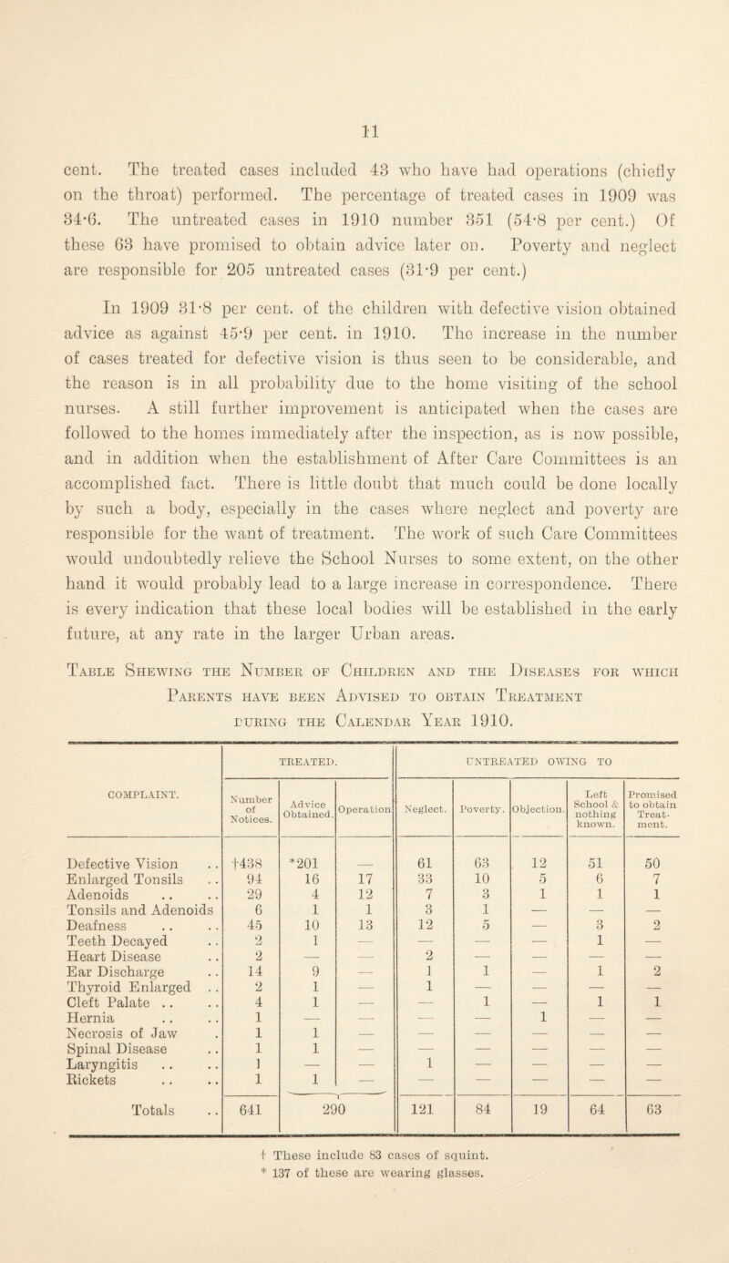 cent. The treated cases included 43 who have had operations (chiefly on the throat) performed. The percentage of treated cases in 1909 was 34-G. The untreated cases in 1910 number 351 (54-8 per cent.) Of these G3 have promised to obtain advice later on. Poverty and neglect are responsible for 205 untreated cases (31*9 per cent.) In 1909 31-8 per cent, of the children with defective vision obtained advice as against 45*9 per cent, in 1910. The increase in the number of cases treated for defective vision is thus seen to be considerable, and the reason is in all probability due to the home visiting of the school nurses. A still further improvement is anticipated when the cases are followed to the homes immediately after the inspection, as is now possible, and in addition when the establishment of After Care Committees is an accomplished fact. There is little doubt that much could be done locally by such a body, especially in the cases where neglect and poverty are responsible for the want of treatment. The work of such Care Committees would undoubtedly relieve the School Nurses to some extent, on the other hand it would probably lead to a large increase in correspondence. There is every indication that these local bodies will be established in the early future, at any rate in the larger Urban areas. Table Shewing the Number of Children and the Diseases for which Parents have been Advised to obtain Treatment DURING THE CALENDAR YEAR 1910. COMPLAINT. TREATED. UNTREATED OWING TO Number of Notices. Advice Obtained. Operation Neglect. Poverty. Objection. Left School & nothing known. Promised to obtain Treat¬ ment. Defective Vision f438 *201 61 63 12 51 50 Enlarged Tonsils 94 16 17 33 10 r* o 6 7 Adenoids 29 4 12 7 3 1 1 1 Tonsils and Adenoids 6 1 1 3 1 — — — Deafness 45 10 13 12 5 — 3 2 Teeth Decayed 2 1 — — ■—- — 1 —- Heart Disease 2 — — 2 — — — —■ Ear Discharge 14 9 —■ 1 1 — 1 2 Thyroid Enlarged 2 1 — 1 —■ — — — Cleft Palate .. 4 1 — — 1 — 1 1 Hernia 1 — —— — ■—- 1 — — Necrosis of Jaw 1 1 — — — — — — Spinal Disease 1 1 — — — — — — Laryngitis 1 — — 1 — — — — Rickets 1 1 — — — — — —— Totals 641 290 121 84 19 64 63 i These include 83 cases of squint. * 137 of these are wearing glasses.